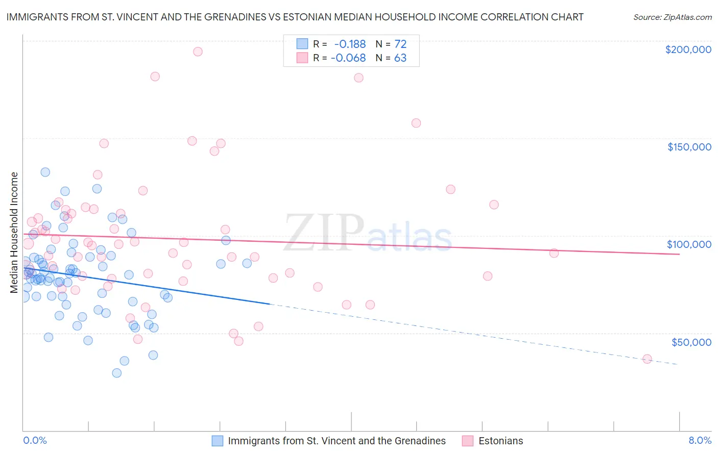 Immigrants from St. Vincent and the Grenadines vs Estonian Median Household Income