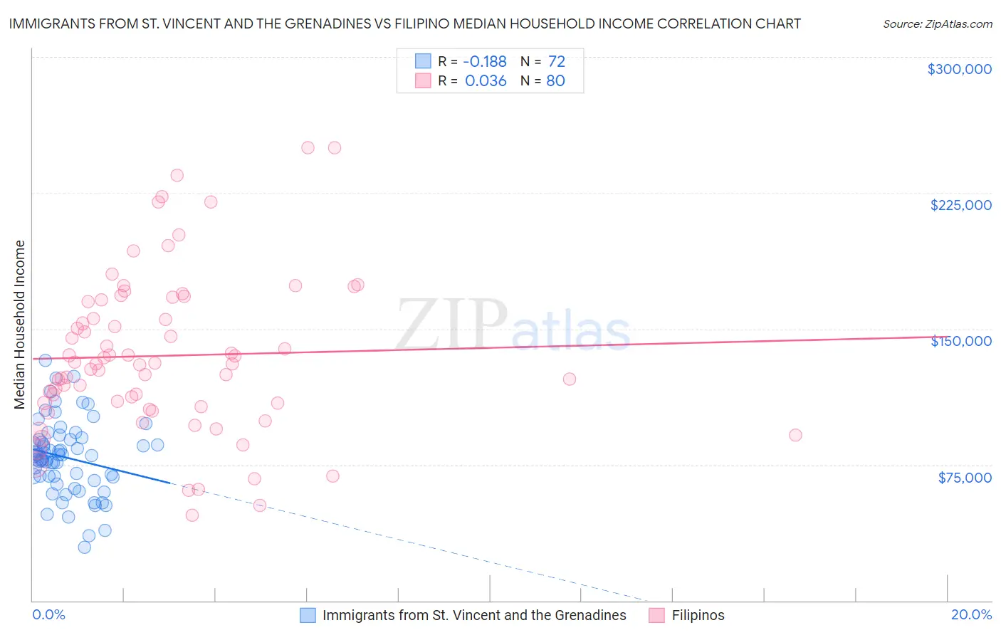 Immigrants from St. Vincent and the Grenadines vs Filipino Median Household Income