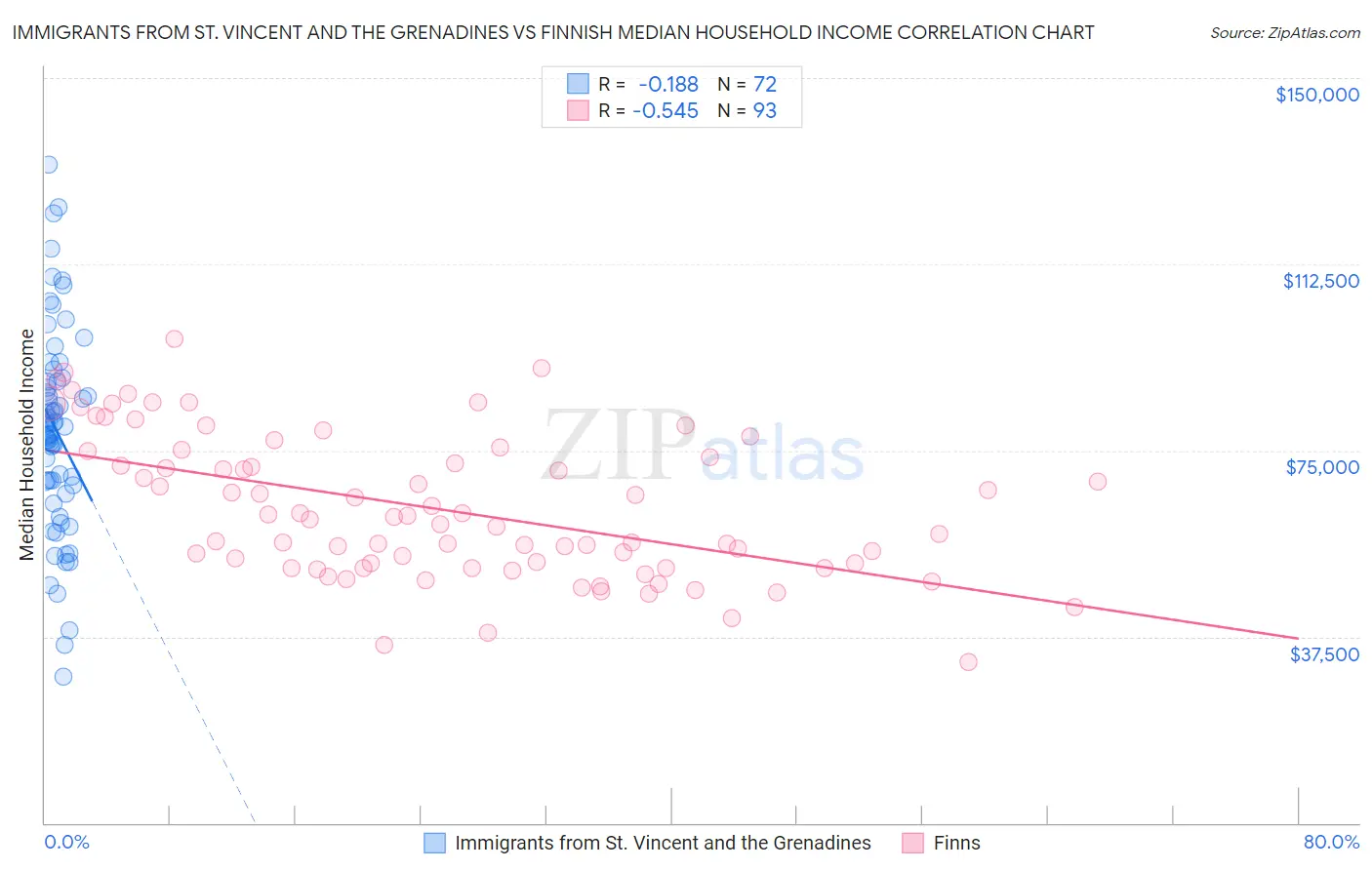Immigrants from St. Vincent and the Grenadines vs Finnish Median Household Income