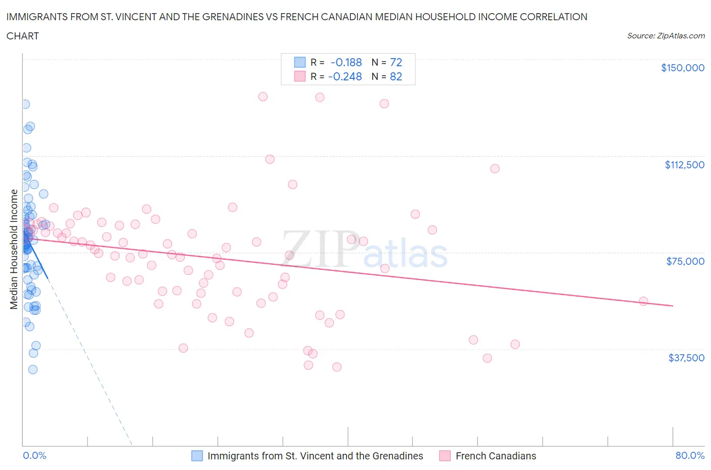 Immigrants from St. Vincent and the Grenadines vs French Canadian Median Household Income