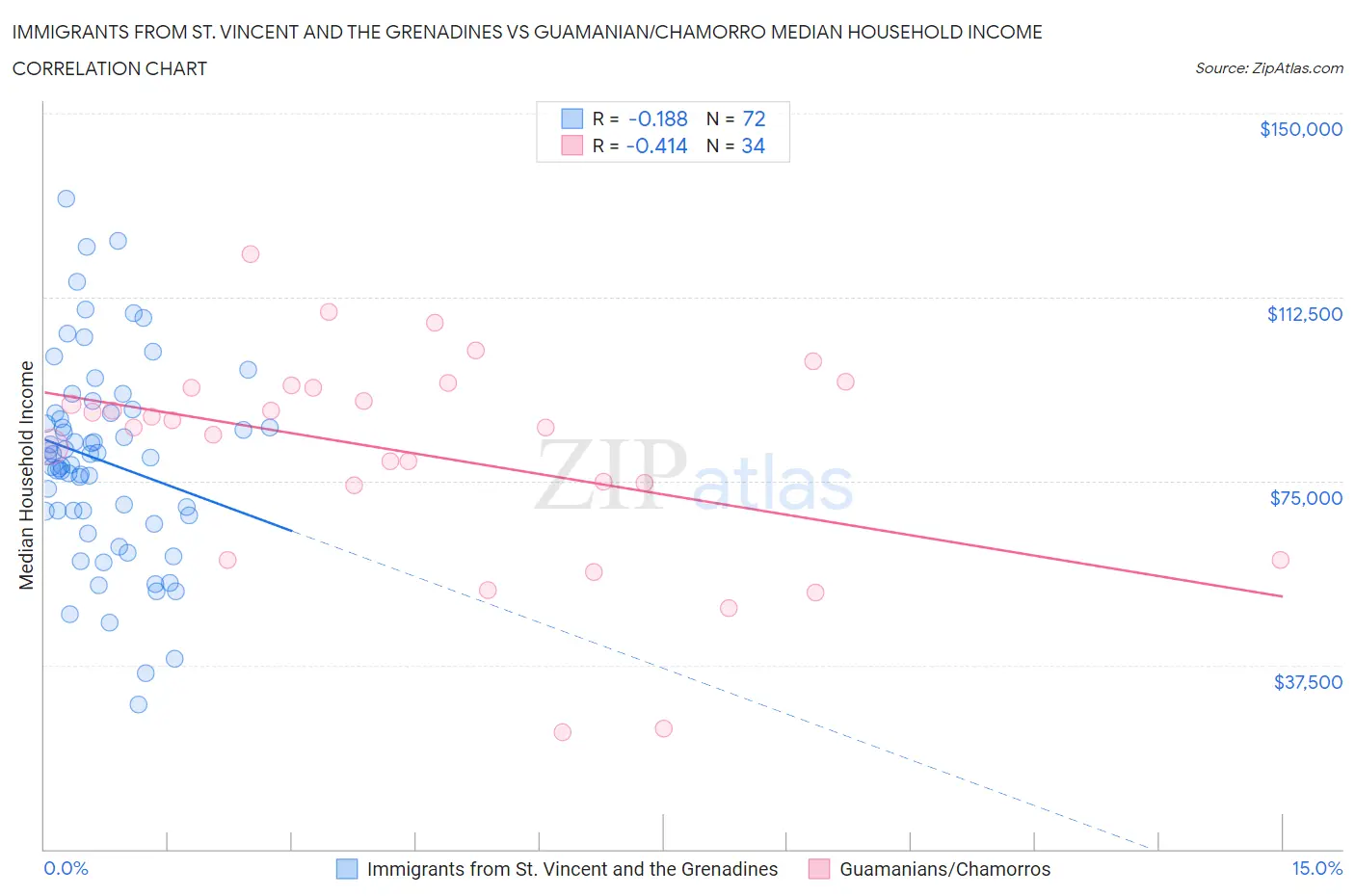 Immigrants from St. Vincent and the Grenadines vs Guamanian/Chamorro Median Household Income