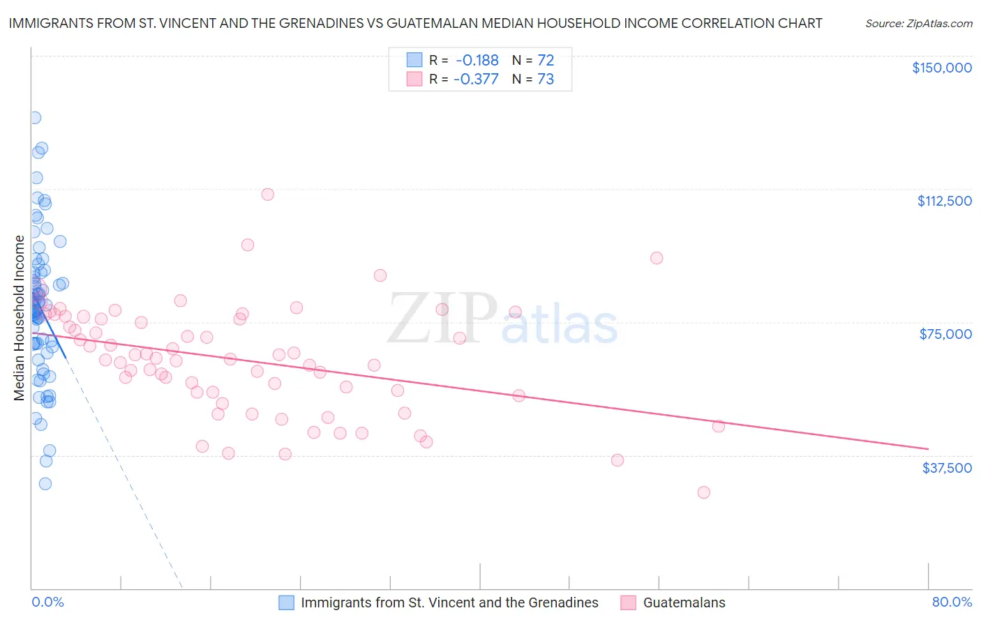 Immigrants from St. Vincent and the Grenadines vs Guatemalan Median Household Income