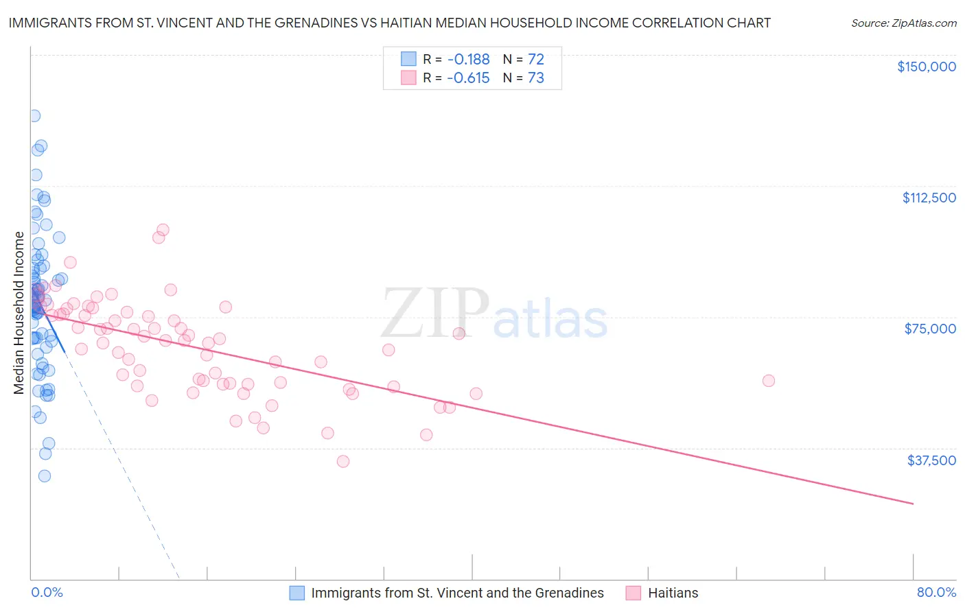 Immigrants from St. Vincent and the Grenadines vs Haitian Median Household Income