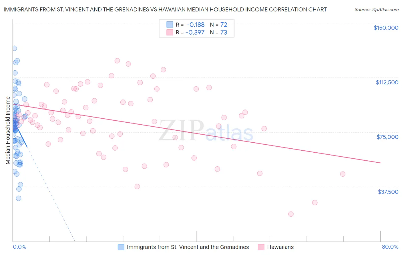 Immigrants from St. Vincent and the Grenadines vs Hawaiian Median Household Income