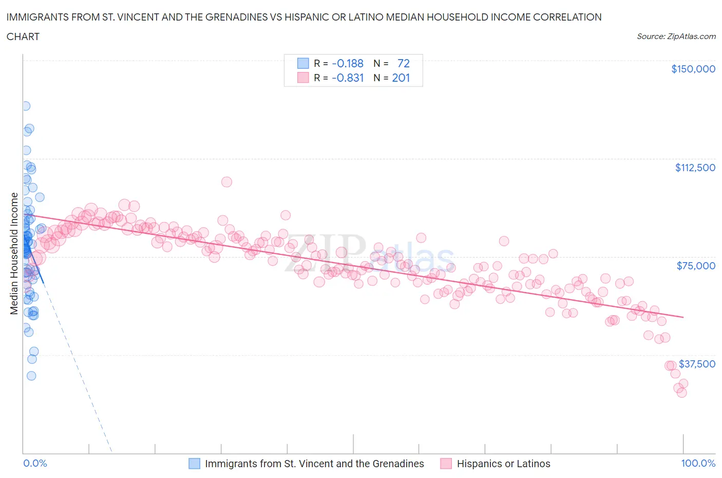 Immigrants from St. Vincent and the Grenadines vs Hispanic or Latino Median Household Income