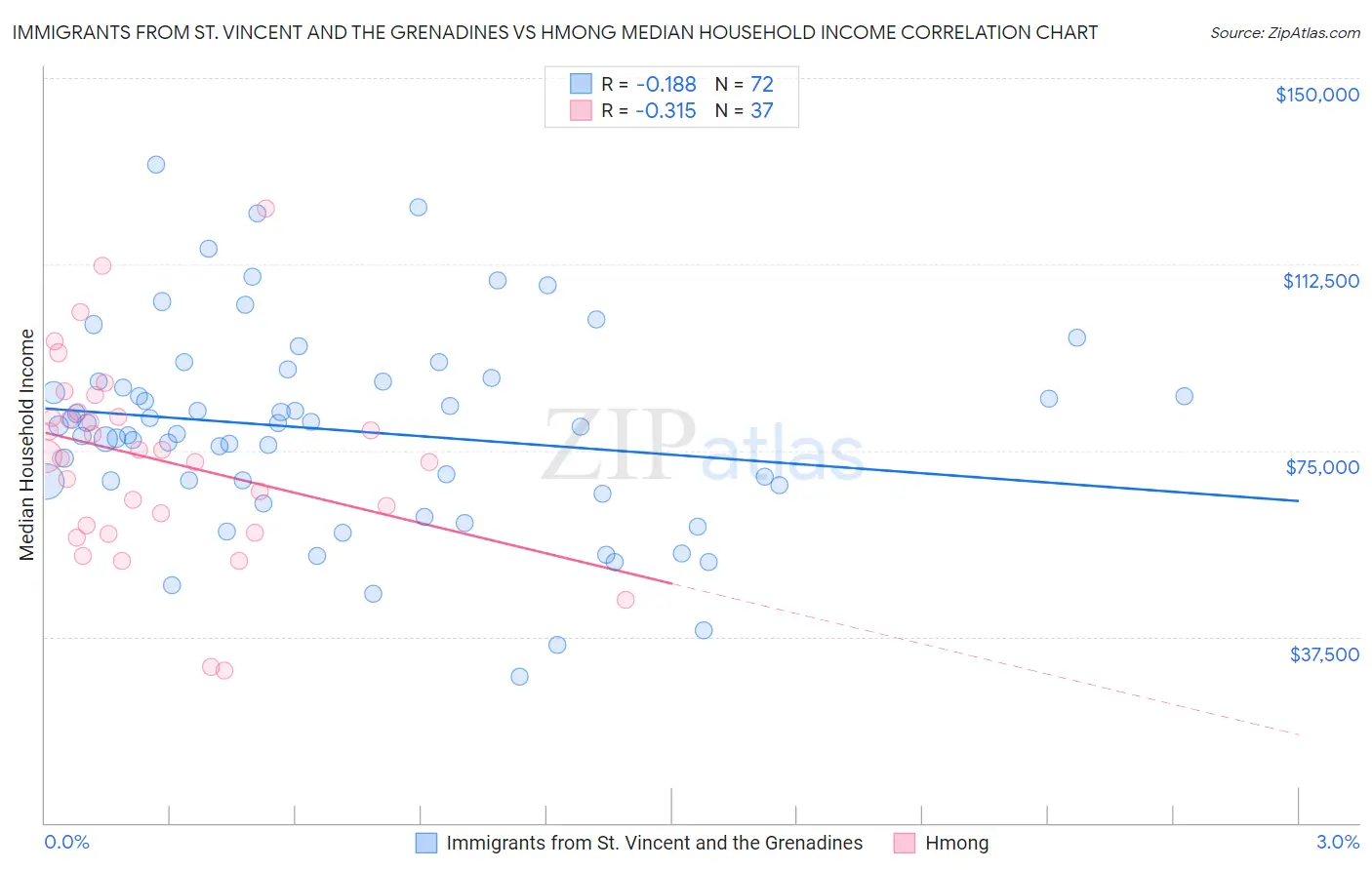 Immigrants from St. Vincent and the Grenadines vs Hmong Median Household Income