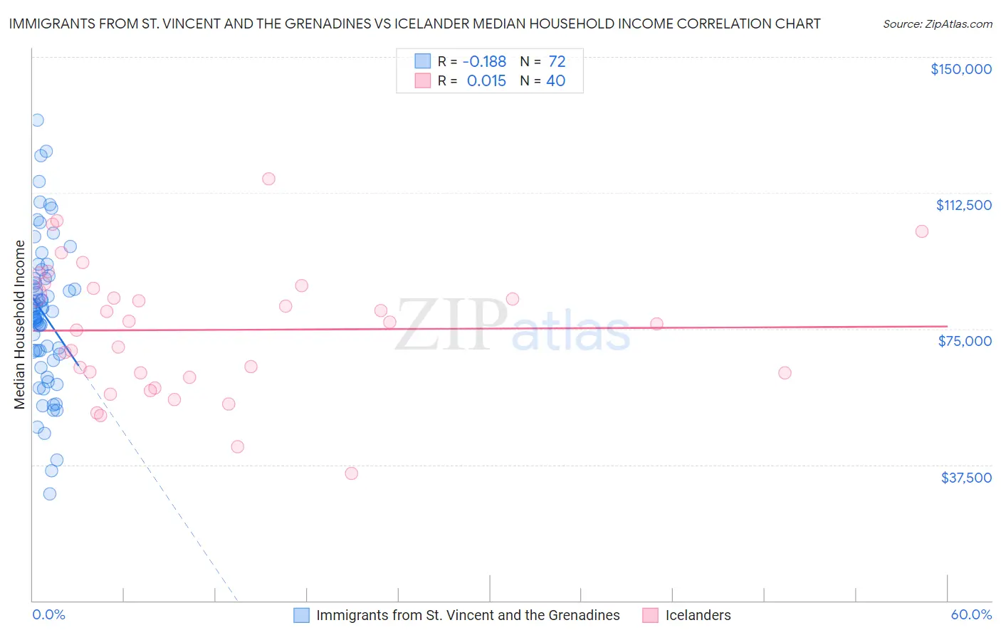 Immigrants from St. Vincent and the Grenadines vs Icelander Median Household Income