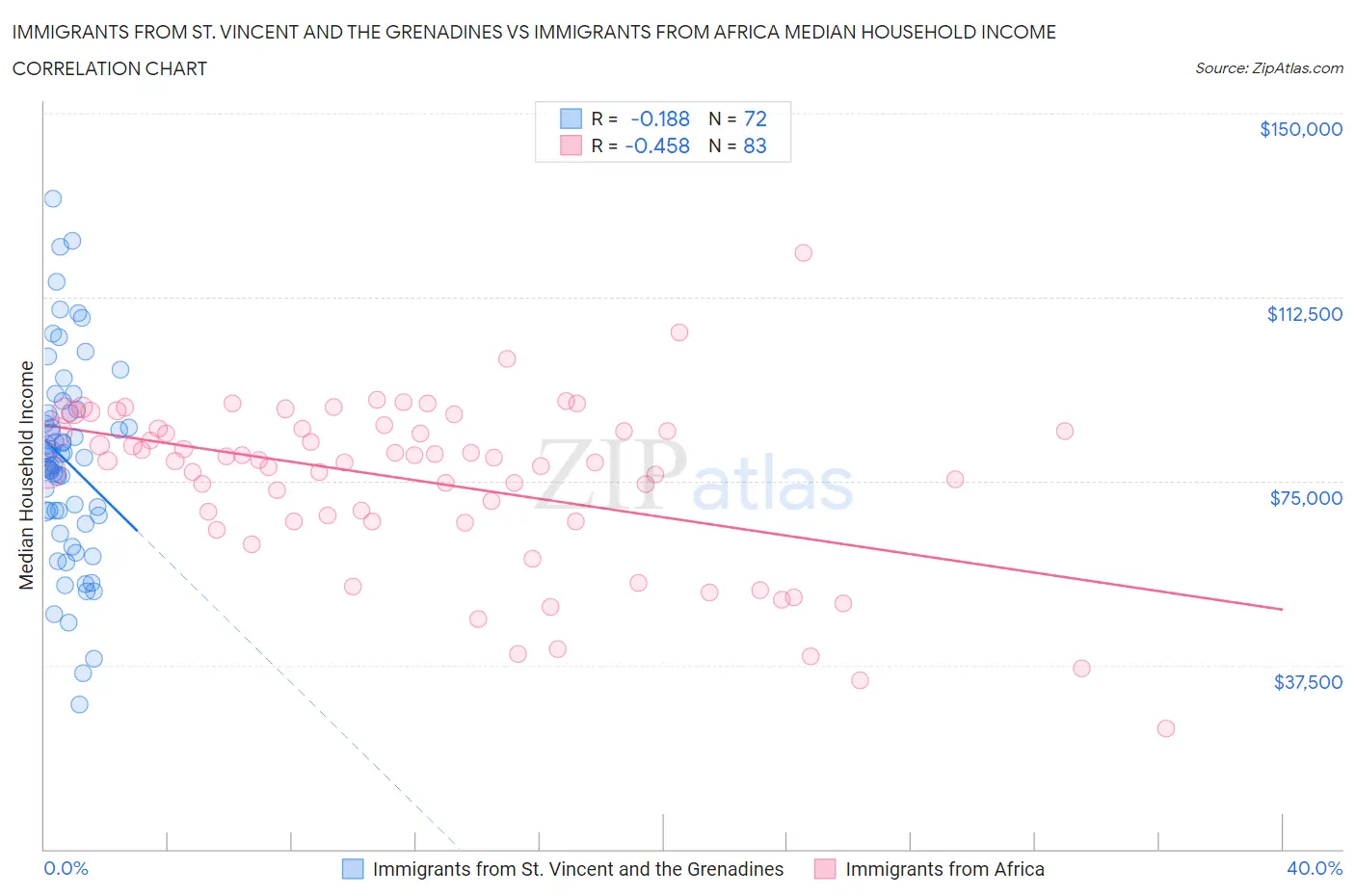 Immigrants from St. Vincent and the Grenadines vs Immigrants from Africa Median Household Income