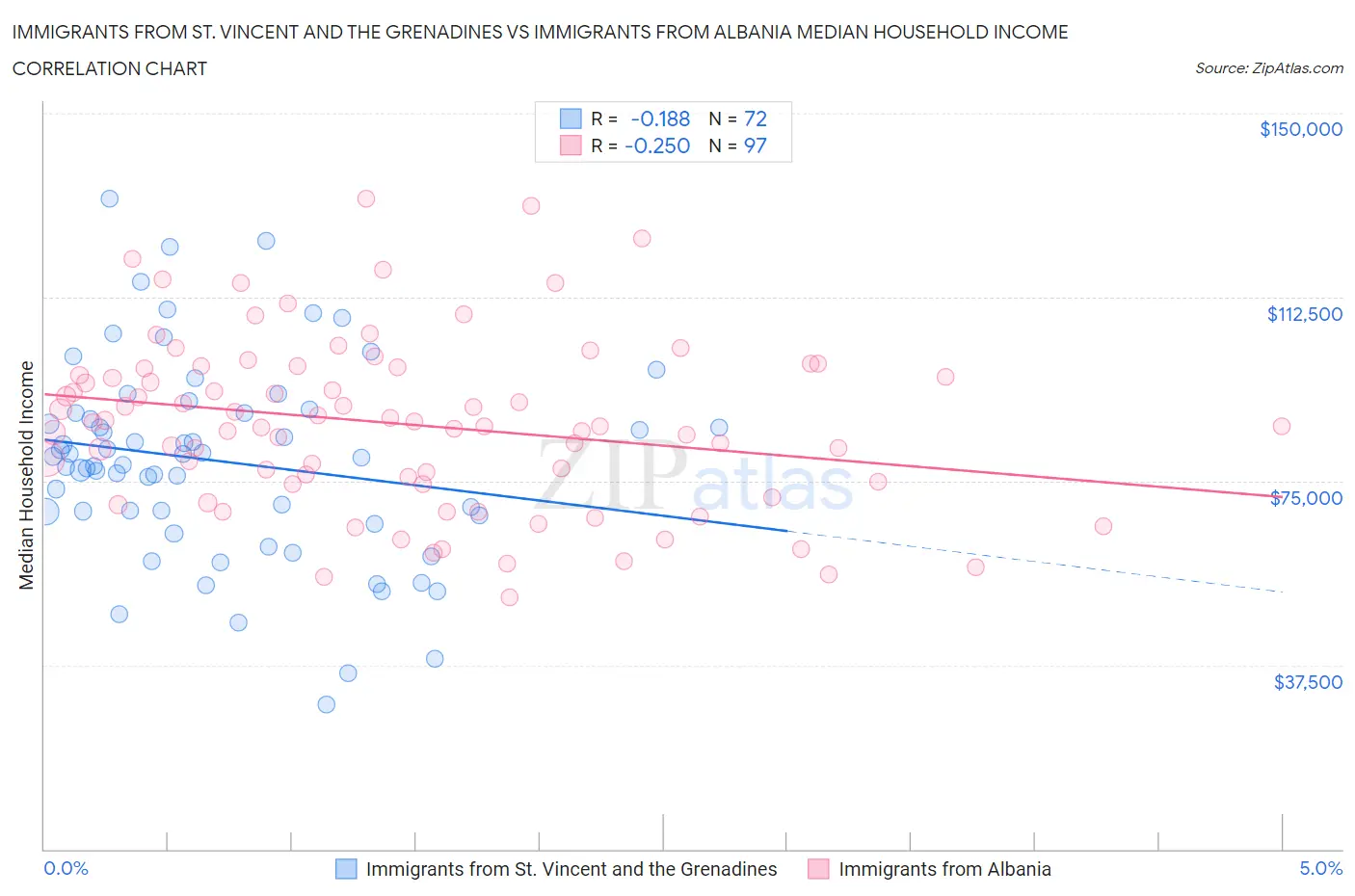 Immigrants from St. Vincent and the Grenadines vs Immigrants from Albania Median Household Income