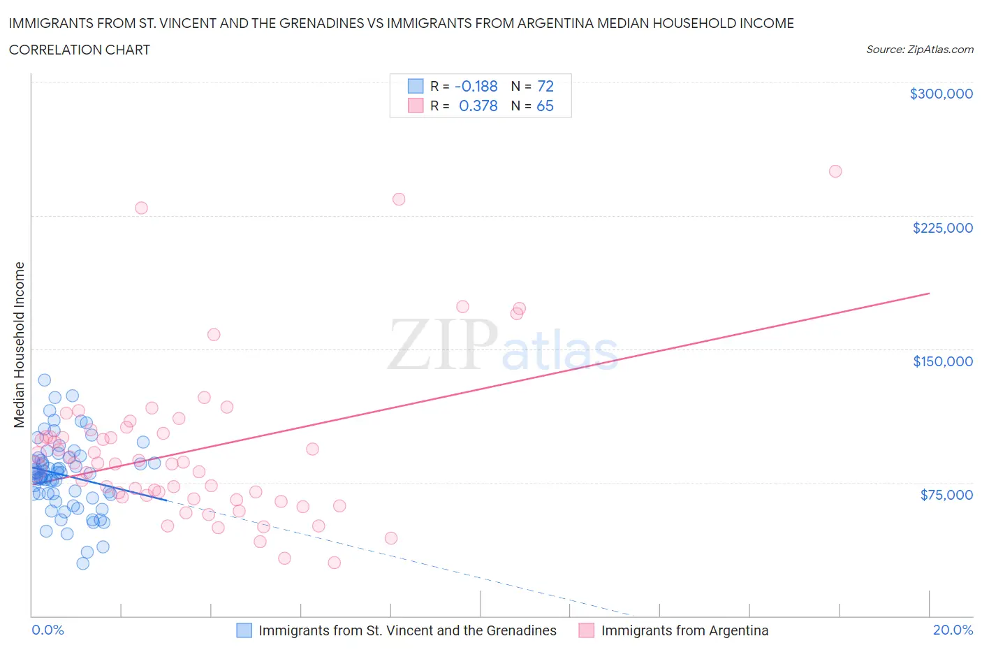 Immigrants from St. Vincent and the Grenadines vs Immigrants from Argentina Median Household Income