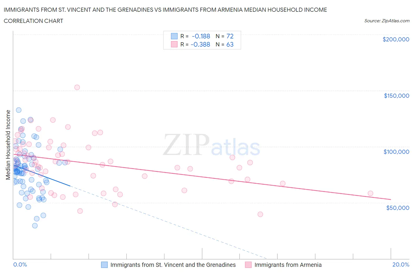 Immigrants from St. Vincent and the Grenadines vs Immigrants from Armenia Median Household Income