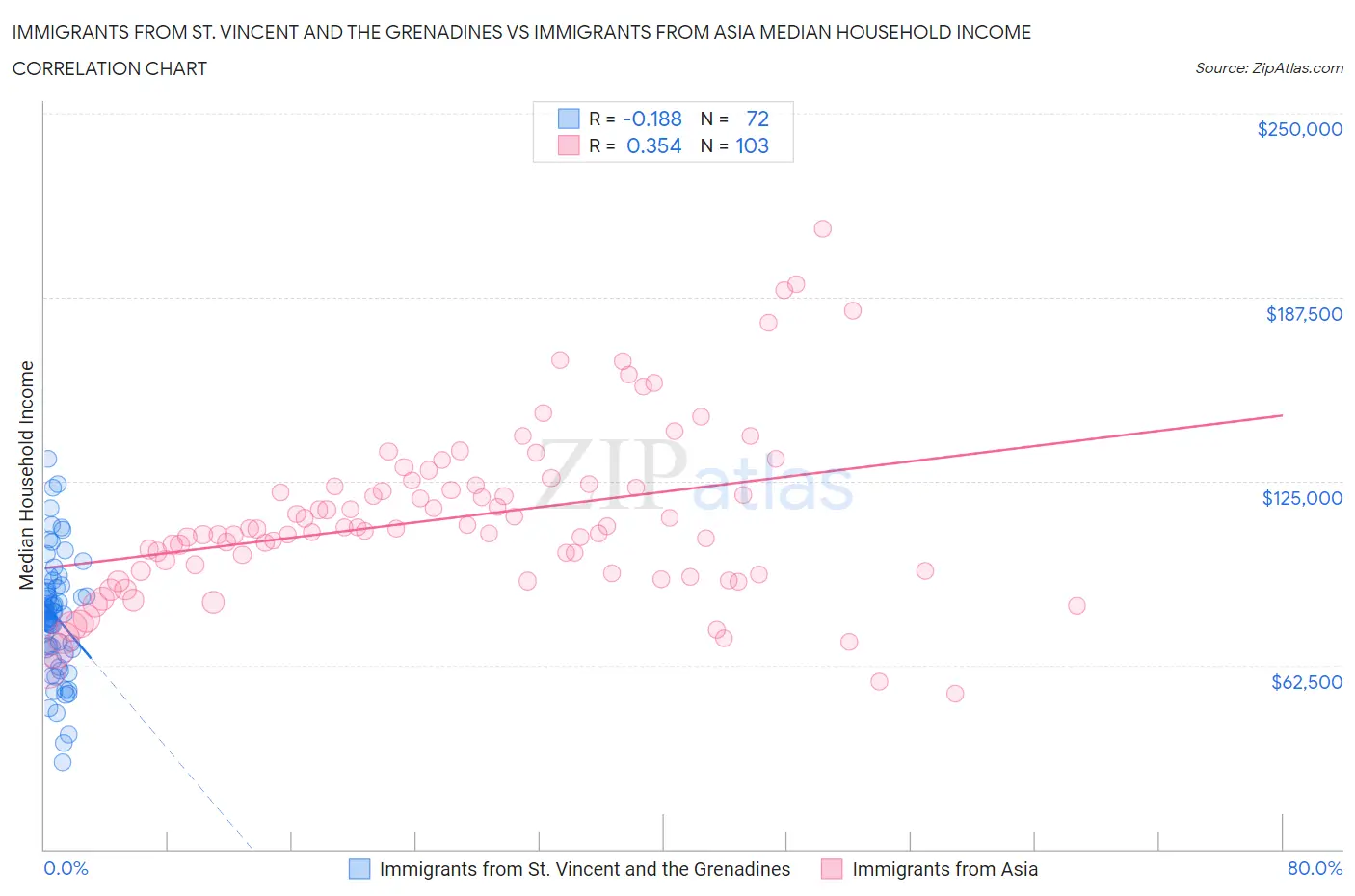 Immigrants from St. Vincent and the Grenadines vs Immigrants from Asia Median Household Income