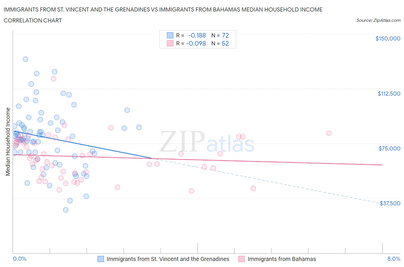 Immigrants from St. Vincent and the Grenadines vs Immigrants from Bahamas Median Household Income
