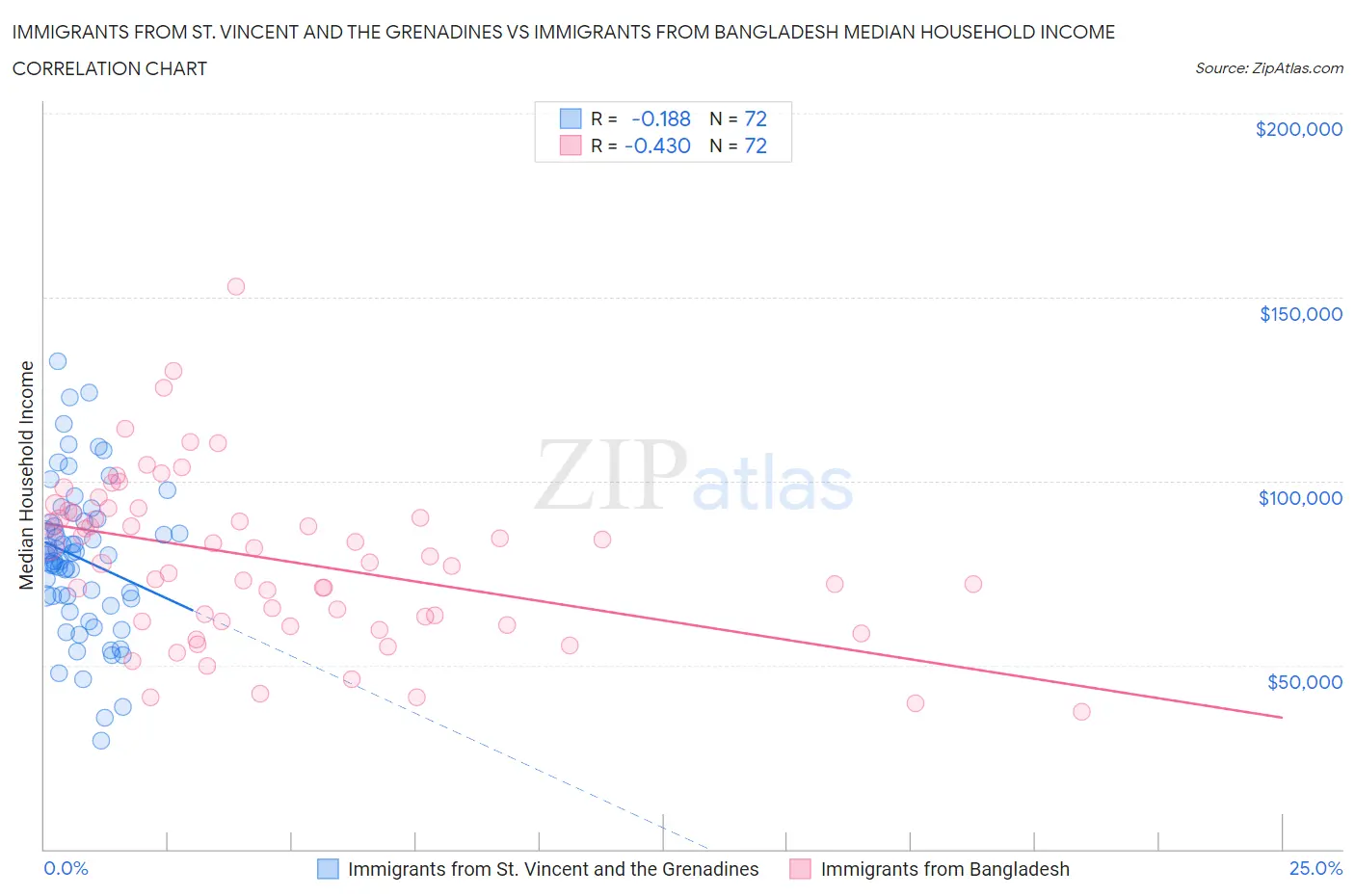 Immigrants from St. Vincent and the Grenadines vs Immigrants from Bangladesh Median Household Income