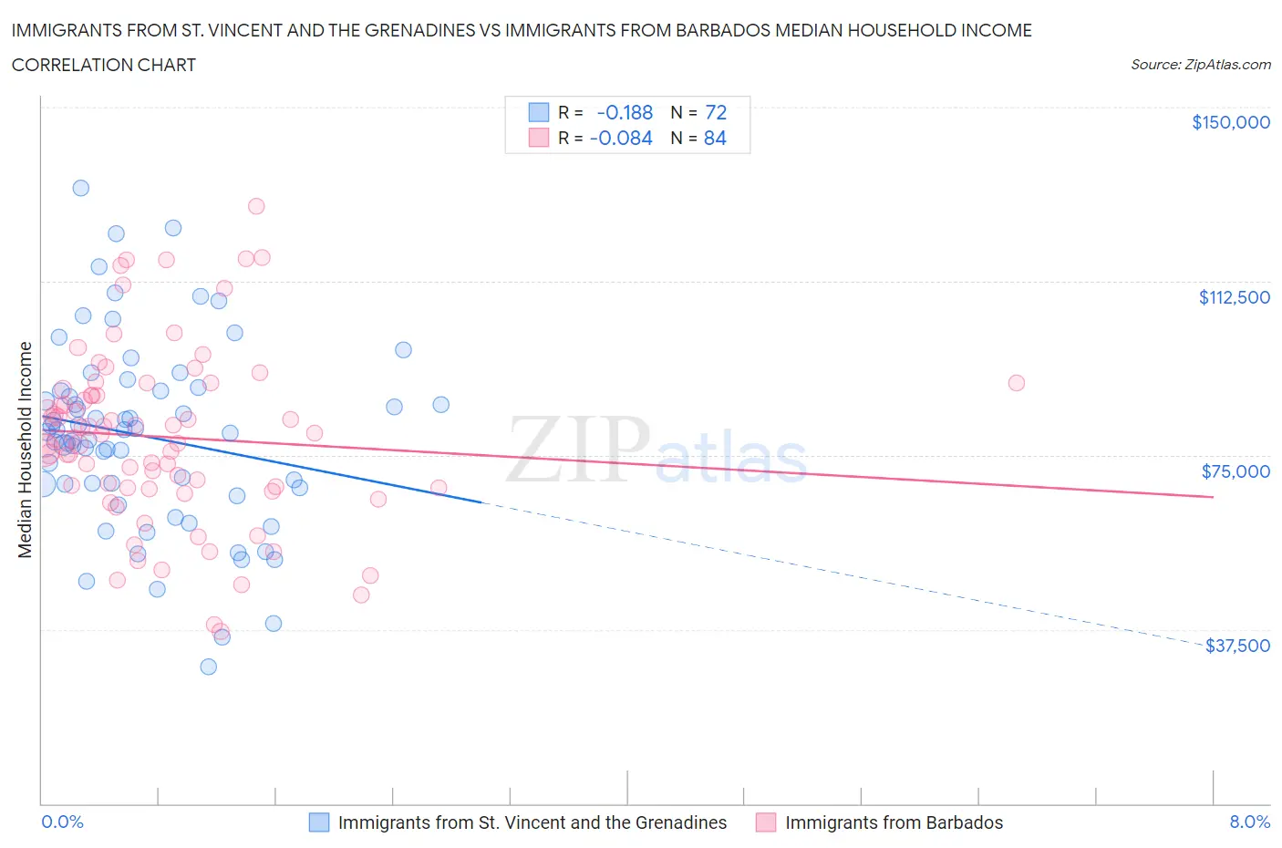 Immigrants from St. Vincent and the Grenadines vs Immigrants from Barbados Median Household Income
