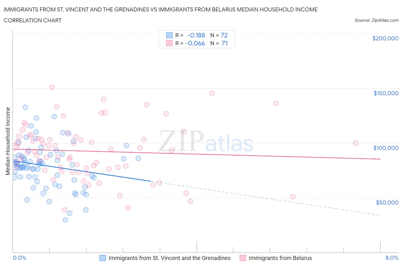 Immigrants from St. Vincent and the Grenadines vs Immigrants from Belarus Median Household Income