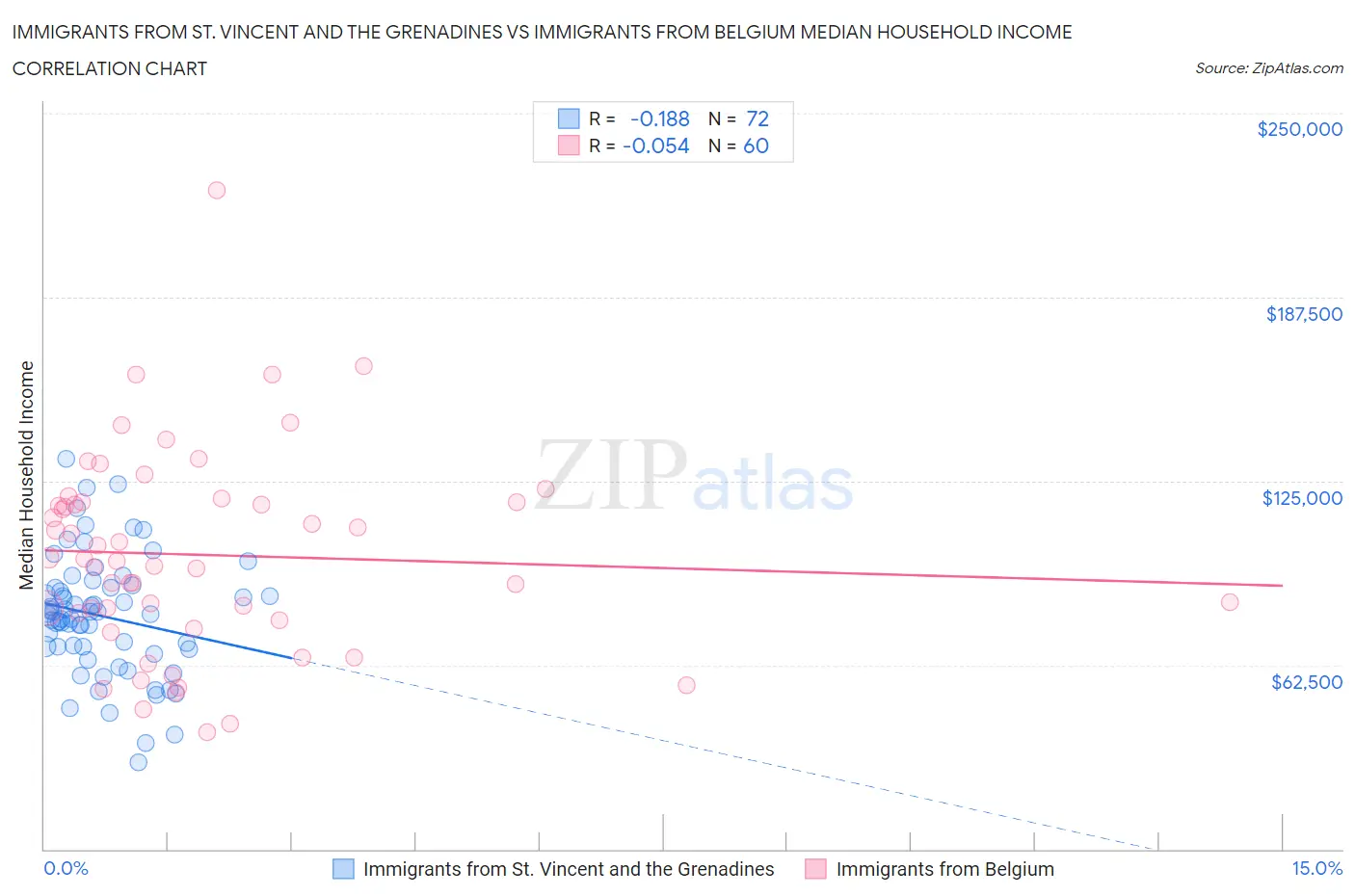 Immigrants from St. Vincent and the Grenadines vs Immigrants from Belgium Median Household Income