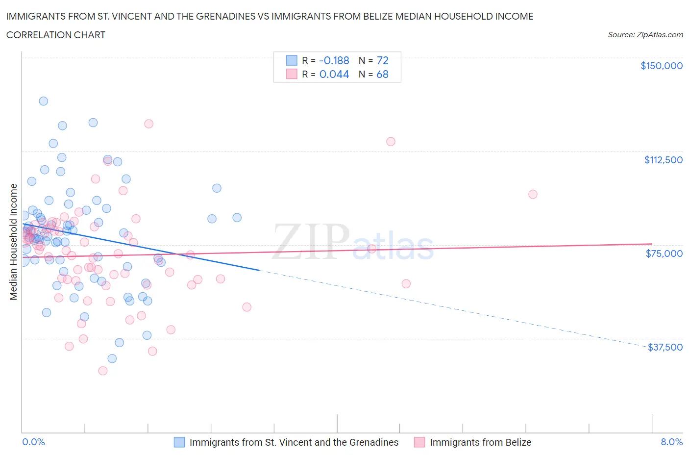 Immigrants from St. Vincent and the Grenadines vs Immigrants from Belize Median Household Income