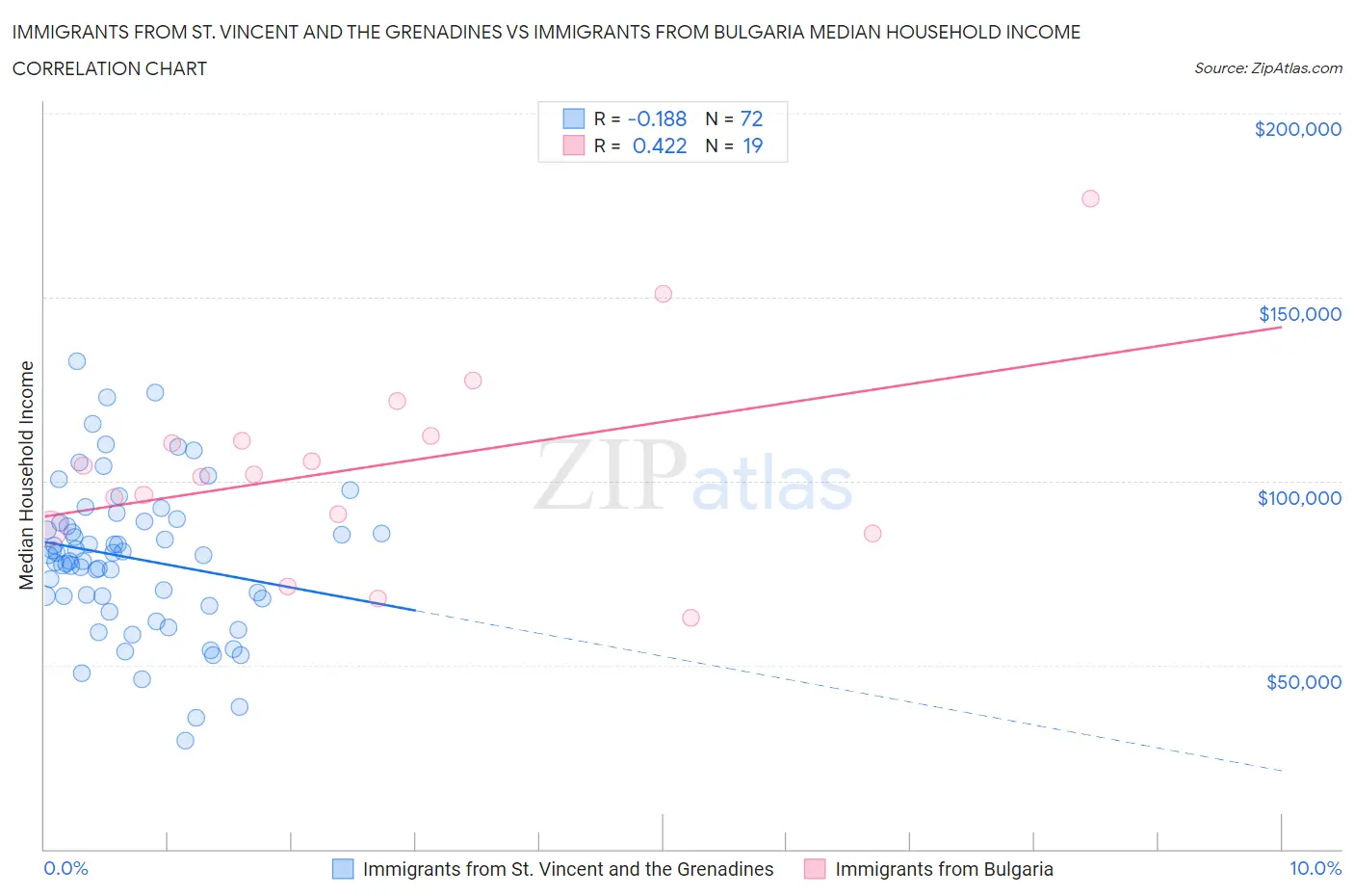 Immigrants from St. Vincent and the Grenadines vs Immigrants from Bulgaria Median Household Income
