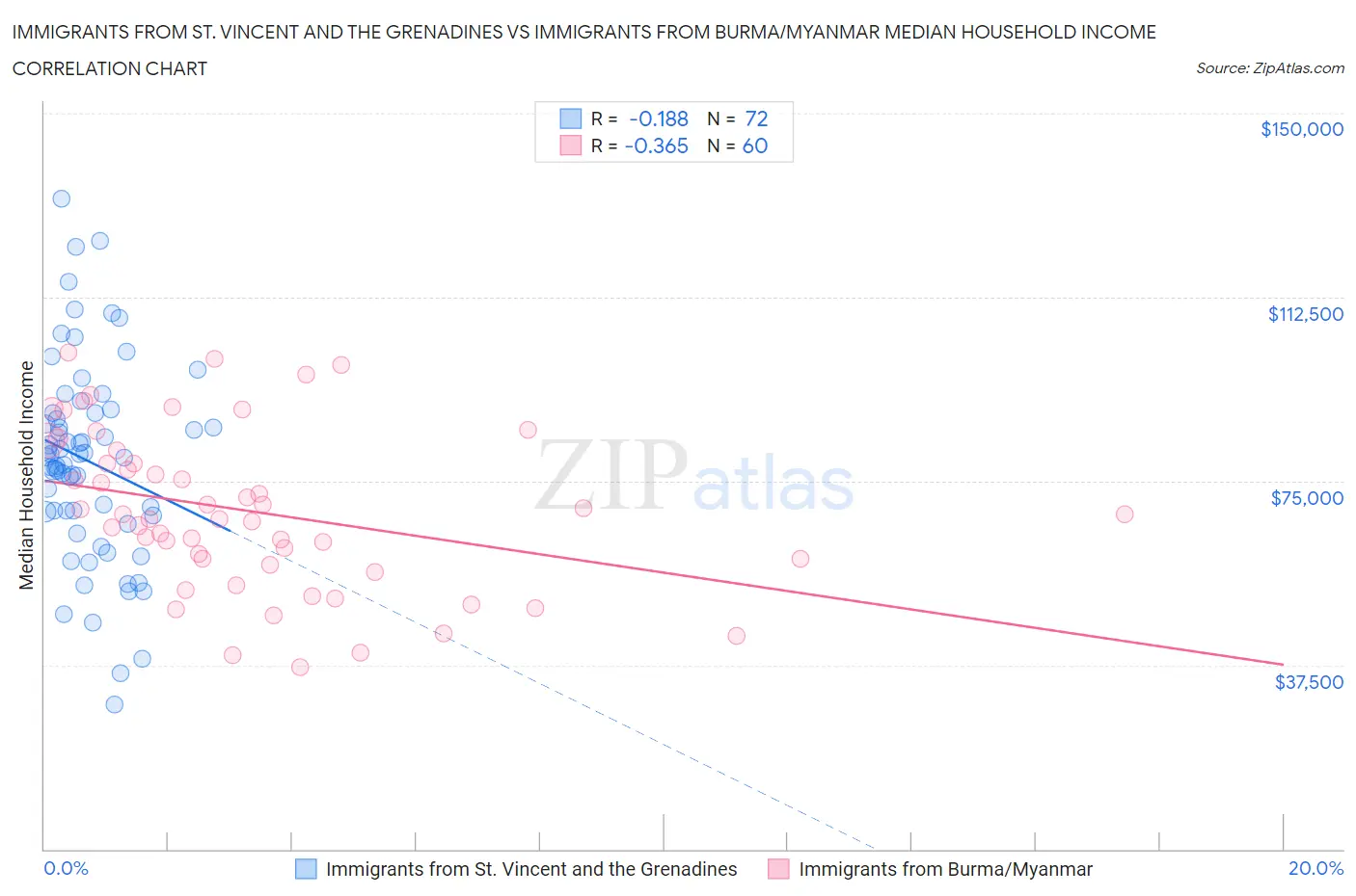 Immigrants from St. Vincent and the Grenadines vs Immigrants from Burma/Myanmar Median Household Income