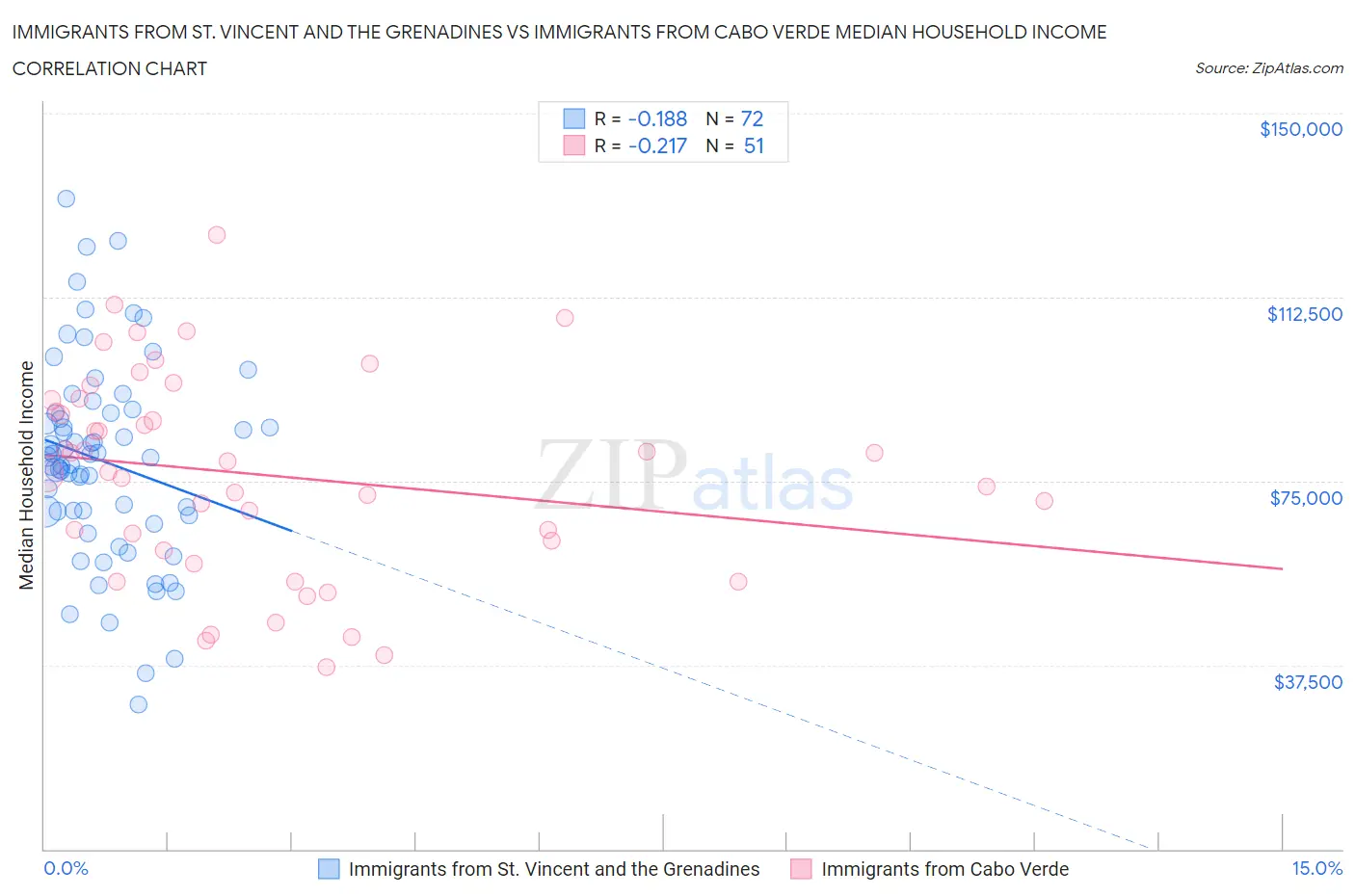 Immigrants from St. Vincent and the Grenadines vs Immigrants from Cabo Verde Median Household Income