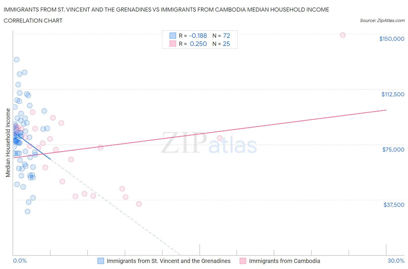 Immigrants from St. Vincent and the Grenadines vs Immigrants from Cambodia Median Household Income