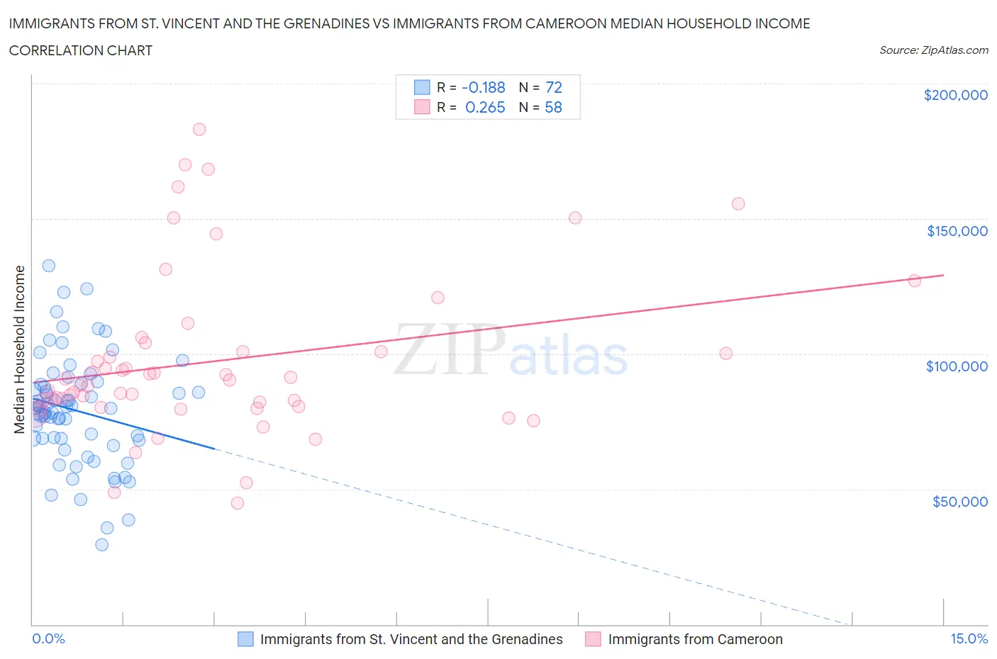 Immigrants from St. Vincent and the Grenadines vs Immigrants from Cameroon Median Household Income