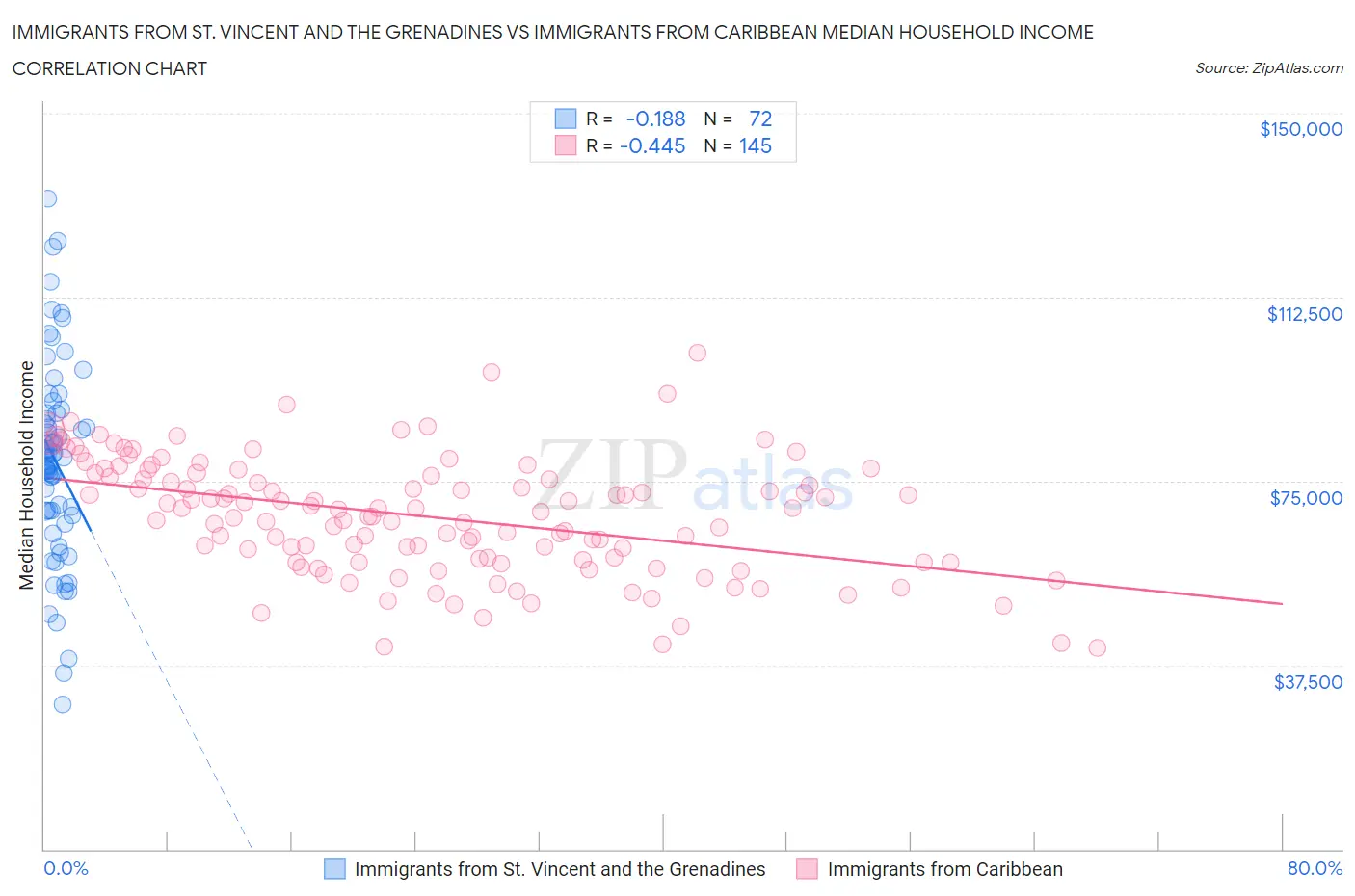 Immigrants from St. Vincent and the Grenadines vs Immigrants from Caribbean Median Household Income