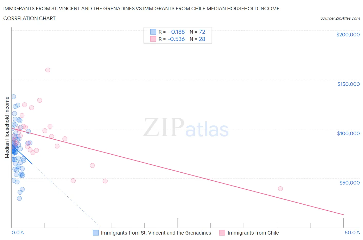 Immigrants from St. Vincent and the Grenadines vs Immigrants from Chile Median Household Income