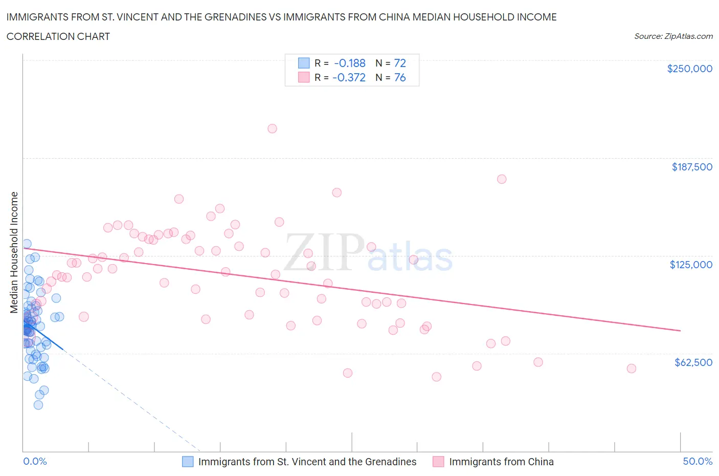 Immigrants from St. Vincent and the Grenadines vs Immigrants from China Median Household Income