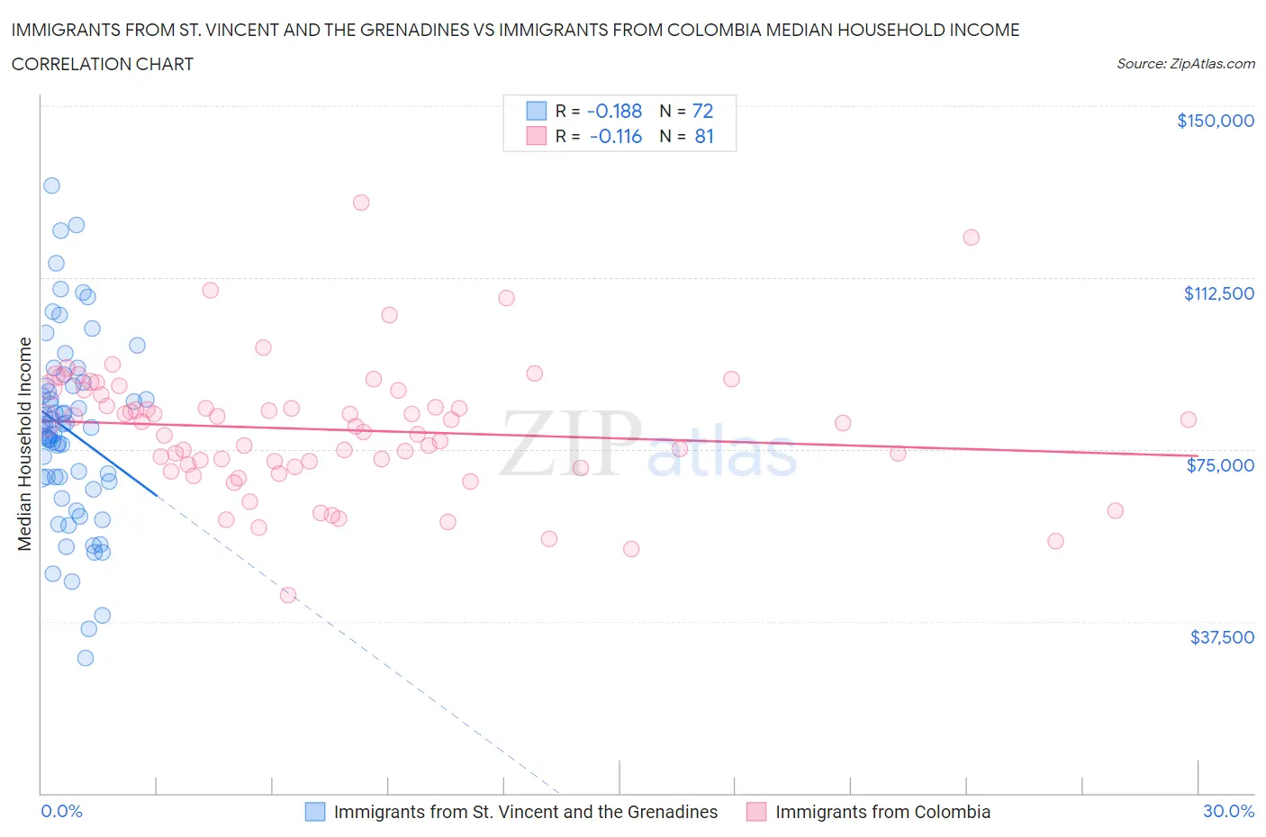 Immigrants from St. Vincent and the Grenadines vs Immigrants from Colombia Median Household Income