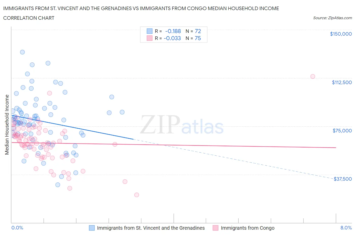 Immigrants from St. Vincent and the Grenadines vs Immigrants from Congo Median Household Income