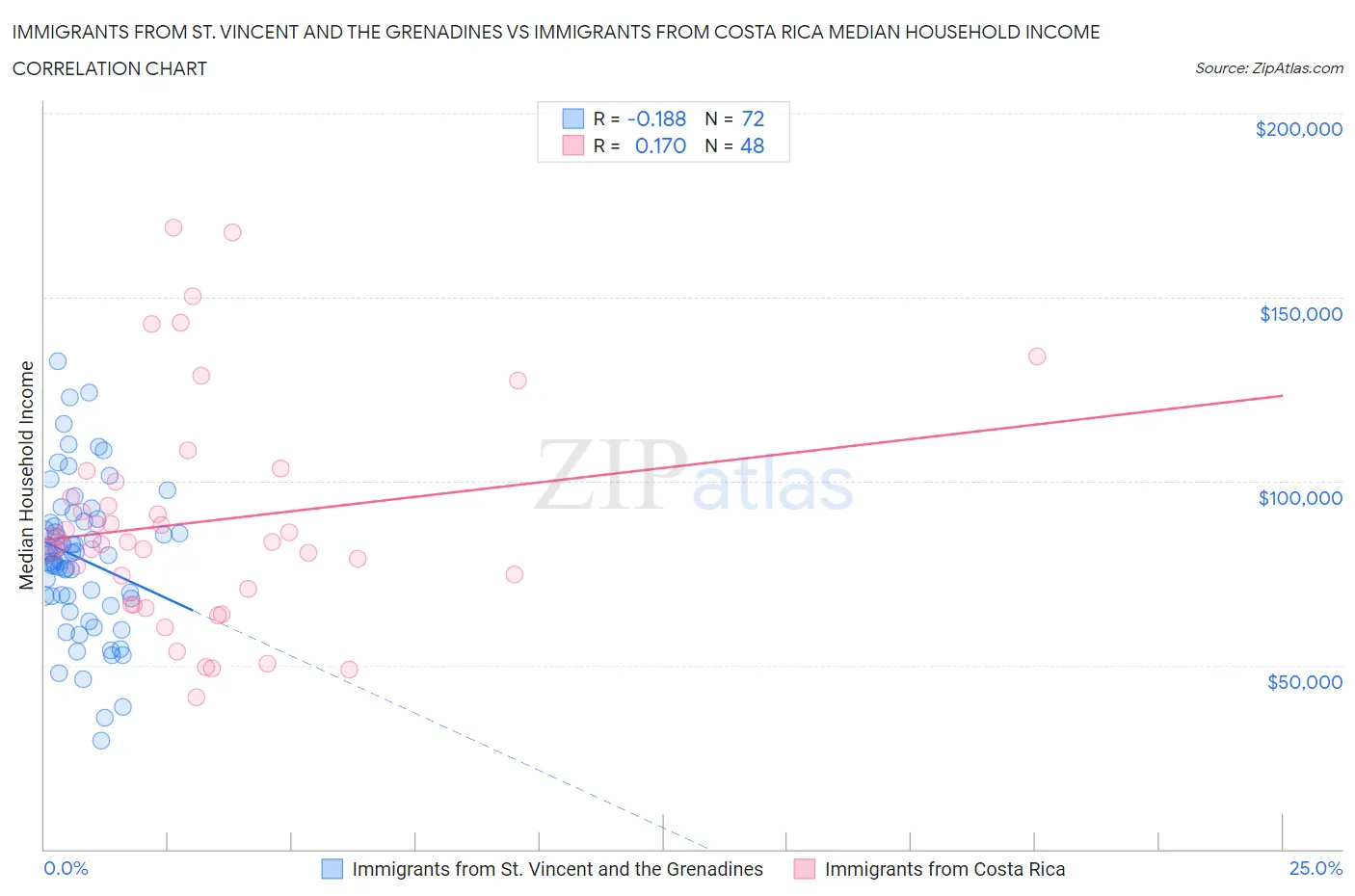 Immigrants from St. Vincent and the Grenadines vs Immigrants from Costa Rica Median Household Income