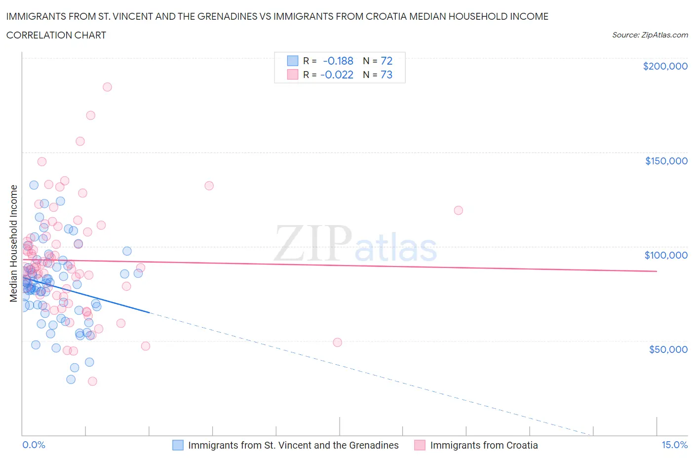Immigrants from St. Vincent and the Grenadines vs Immigrants from Croatia Median Household Income