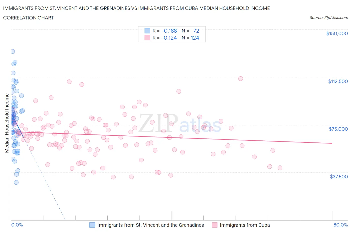 Immigrants from St. Vincent and the Grenadines vs Immigrants from Cuba Median Household Income