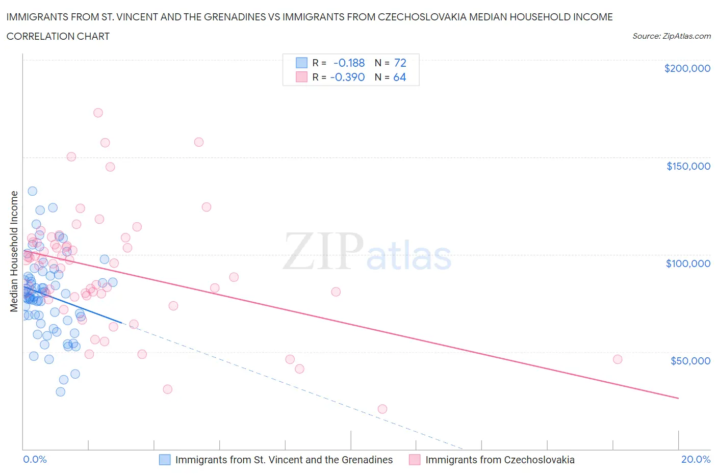 Immigrants from St. Vincent and the Grenadines vs Immigrants from Czechoslovakia Median Household Income