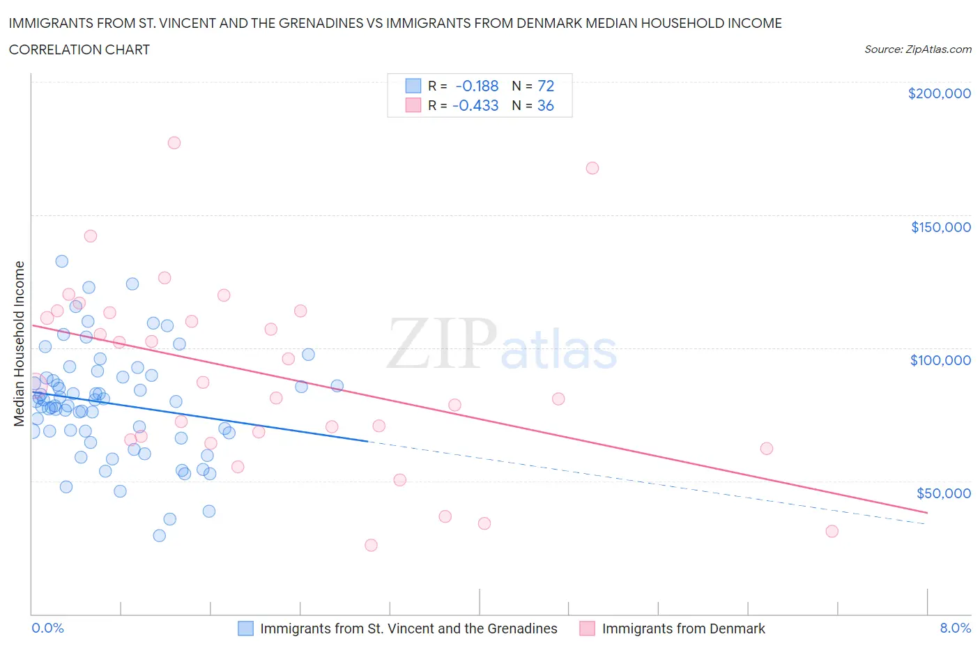 Immigrants from St. Vincent and the Grenadines vs Immigrants from Denmark Median Household Income