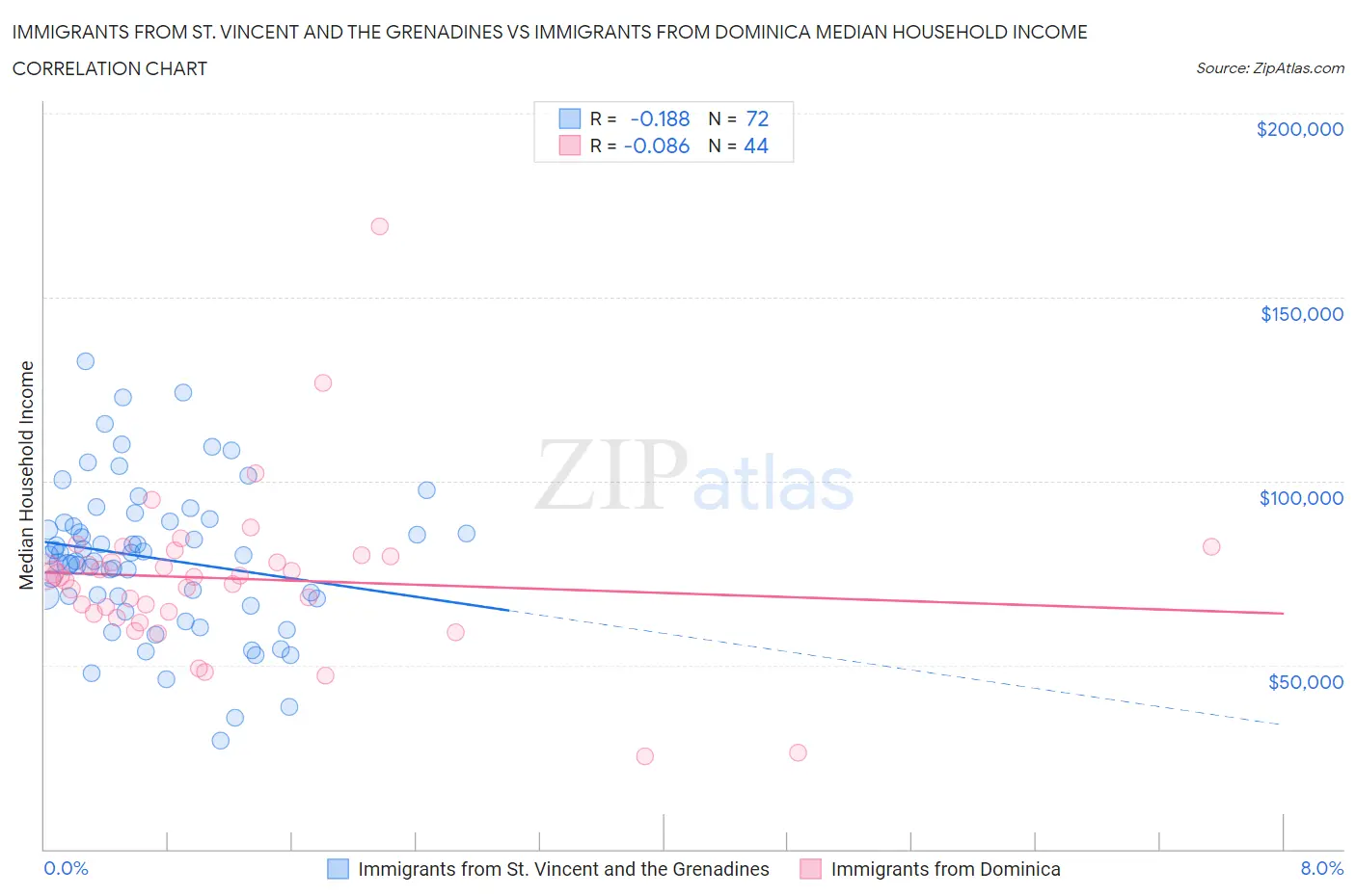 Immigrants from St. Vincent and the Grenadines vs Immigrants from Dominica Median Household Income