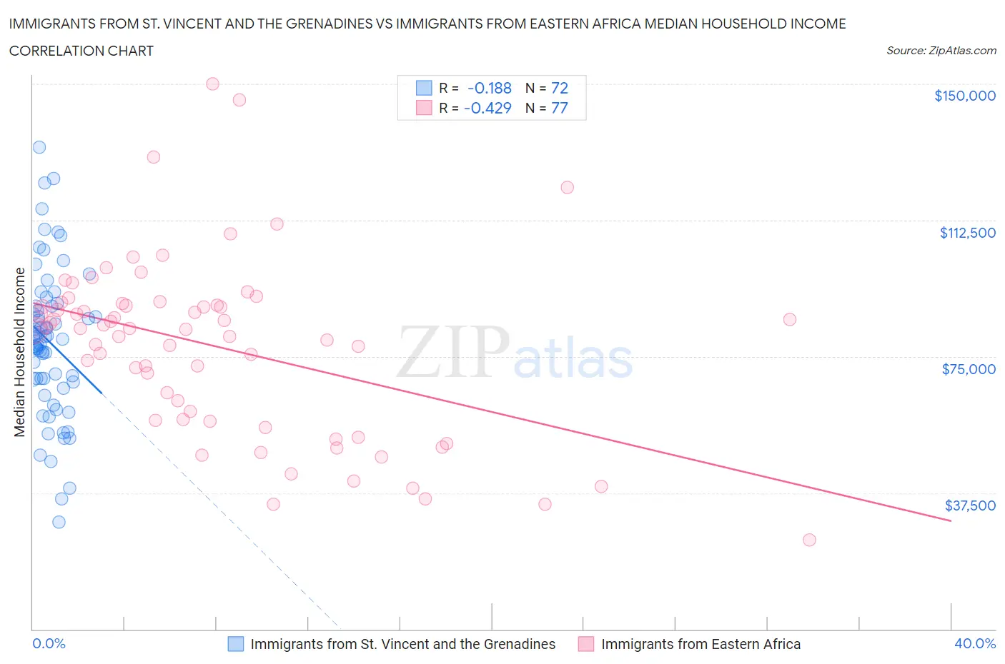 Immigrants from St. Vincent and the Grenadines vs Immigrants from Eastern Africa Median Household Income