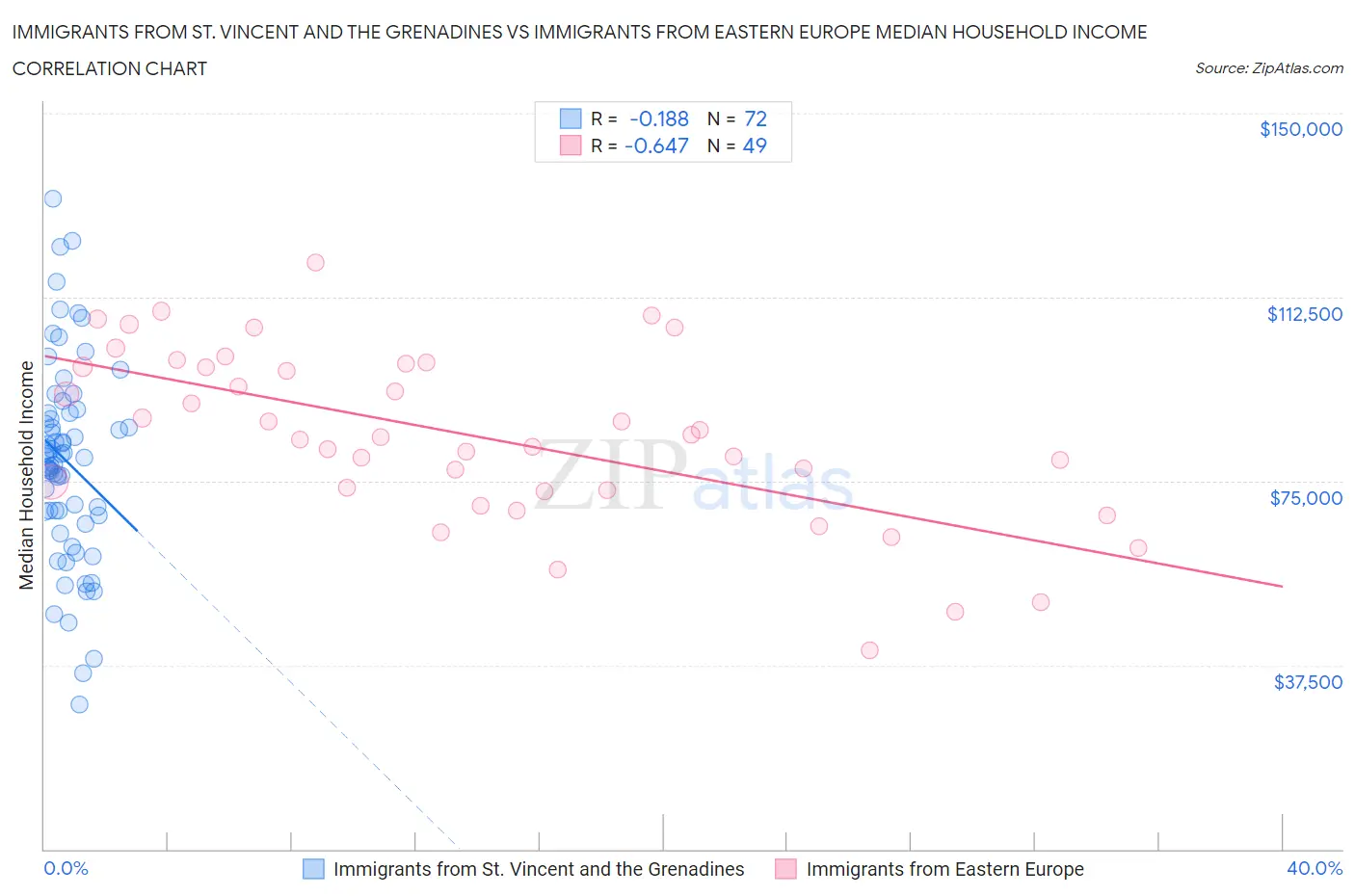 Immigrants from St. Vincent and the Grenadines vs Immigrants from Eastern Europe Median Household Income
