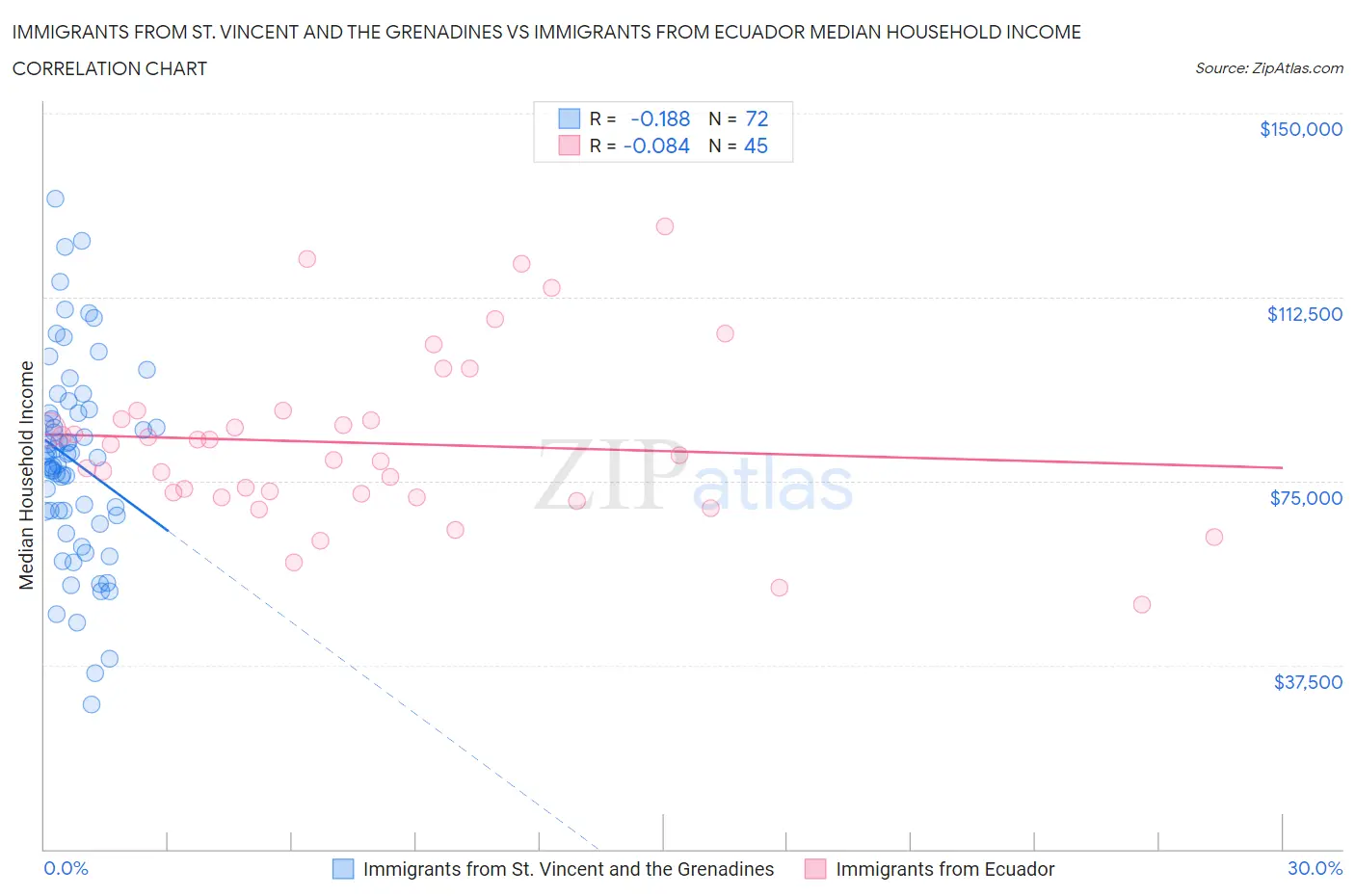 Immigrants from St. Vincent and the Grenadines vs Immigrants from Ecuador Median Household Income