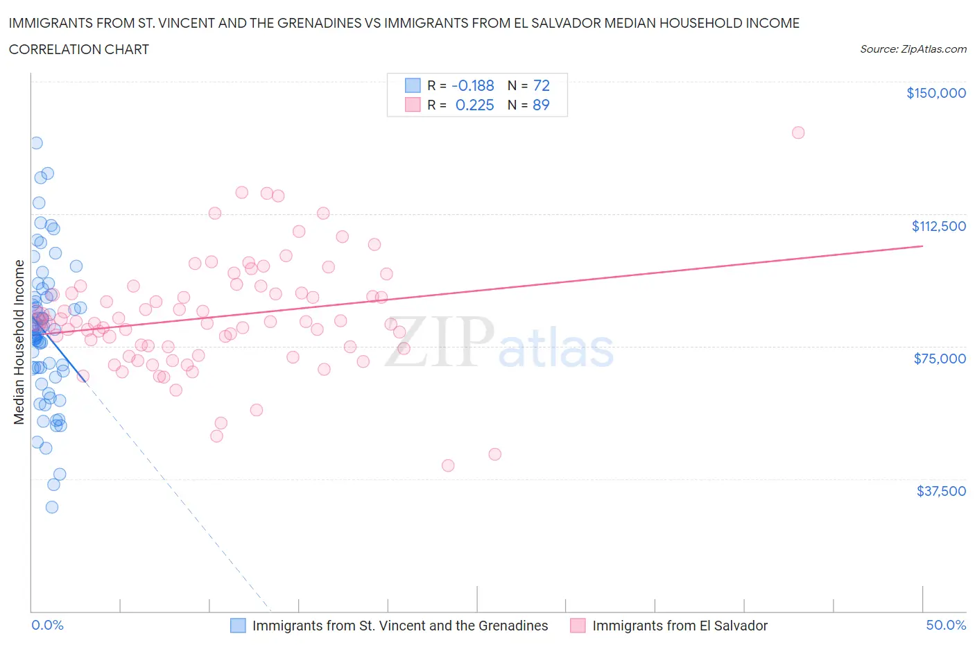 Immigrants from St. Vincent and the Grenadines vs Immigrants from El Salvador Median Household Income