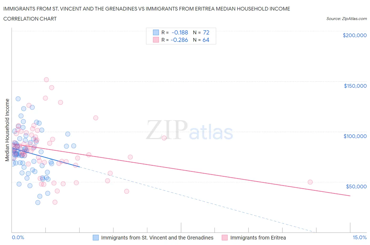 Immigrants from St. Vincent and the Grenadines vs Immigrants from Eritrea Median Household Income