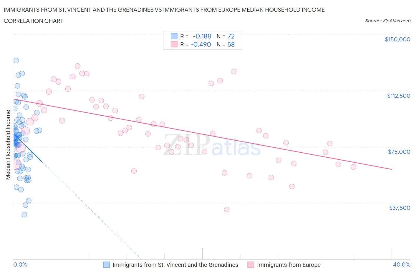 Immigrants from St. Vincent and the Grenadines vs Immigrants from Europe Median Household Income