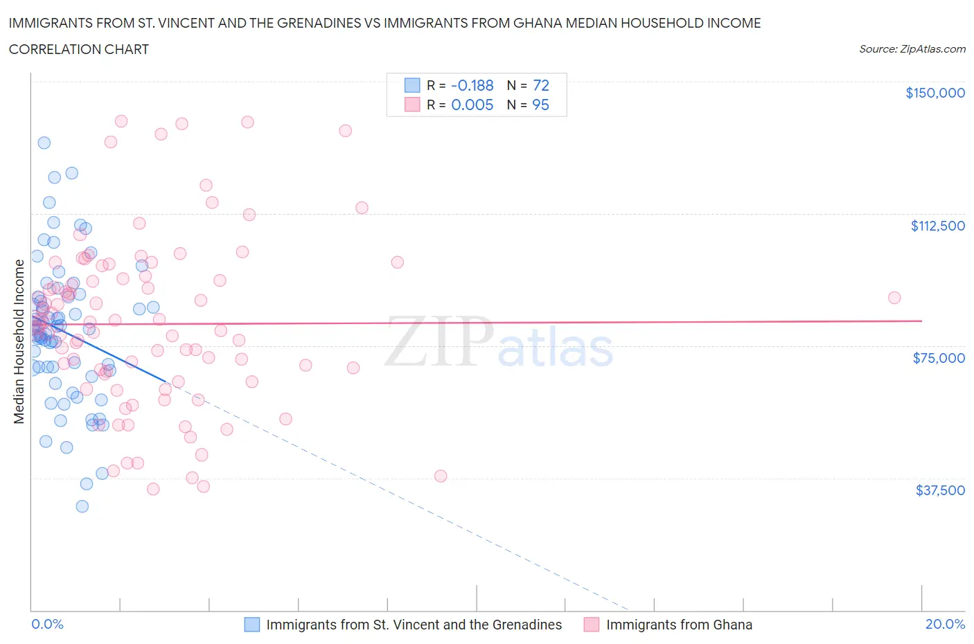 Immigrants from St. Vincent and the Grenadines vs Immigrants from Ghana Median Household Income