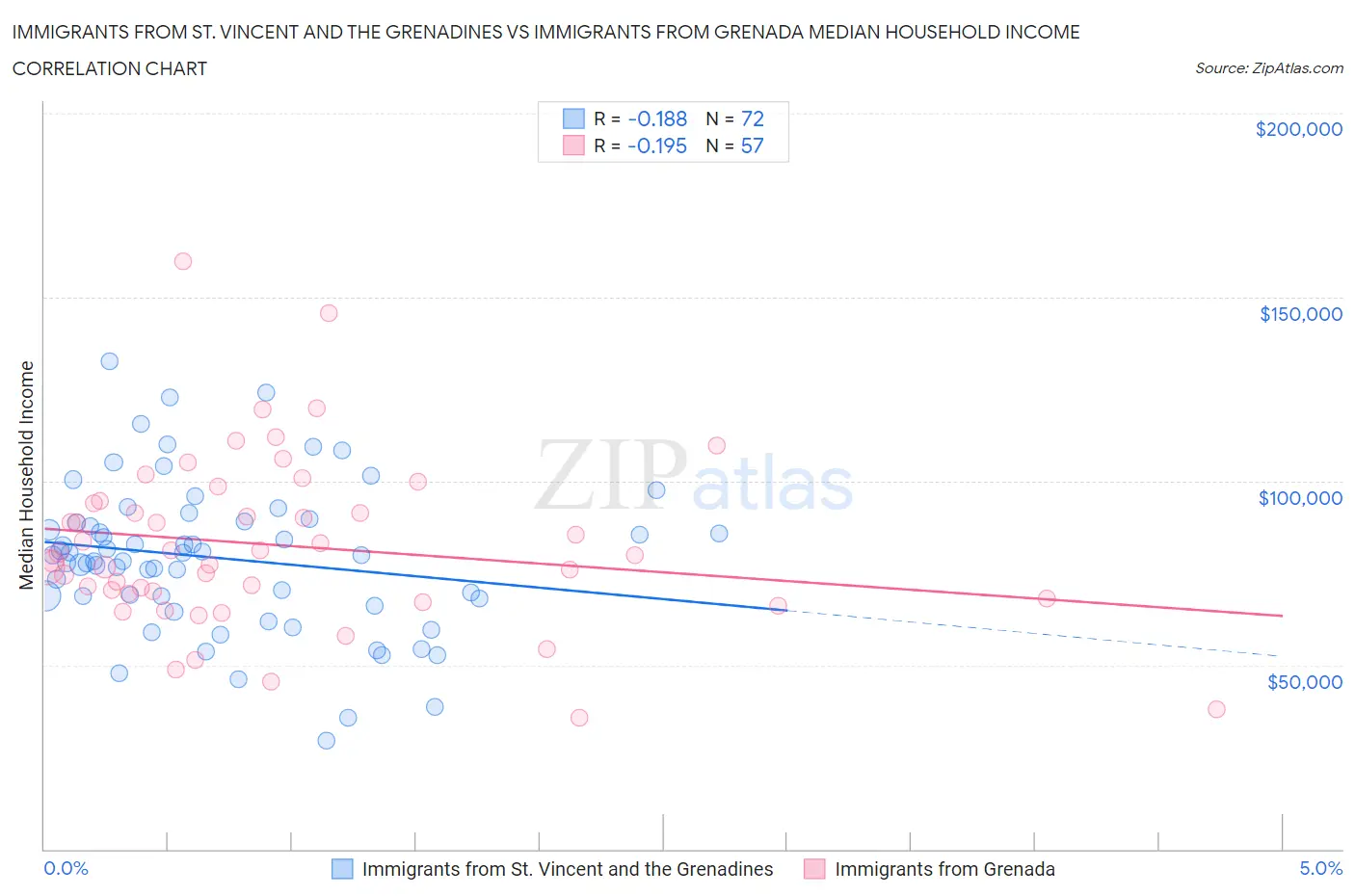 Immigrants from St. Vincent and the Grenadines vs Immigrants from Grenada Median Household Income