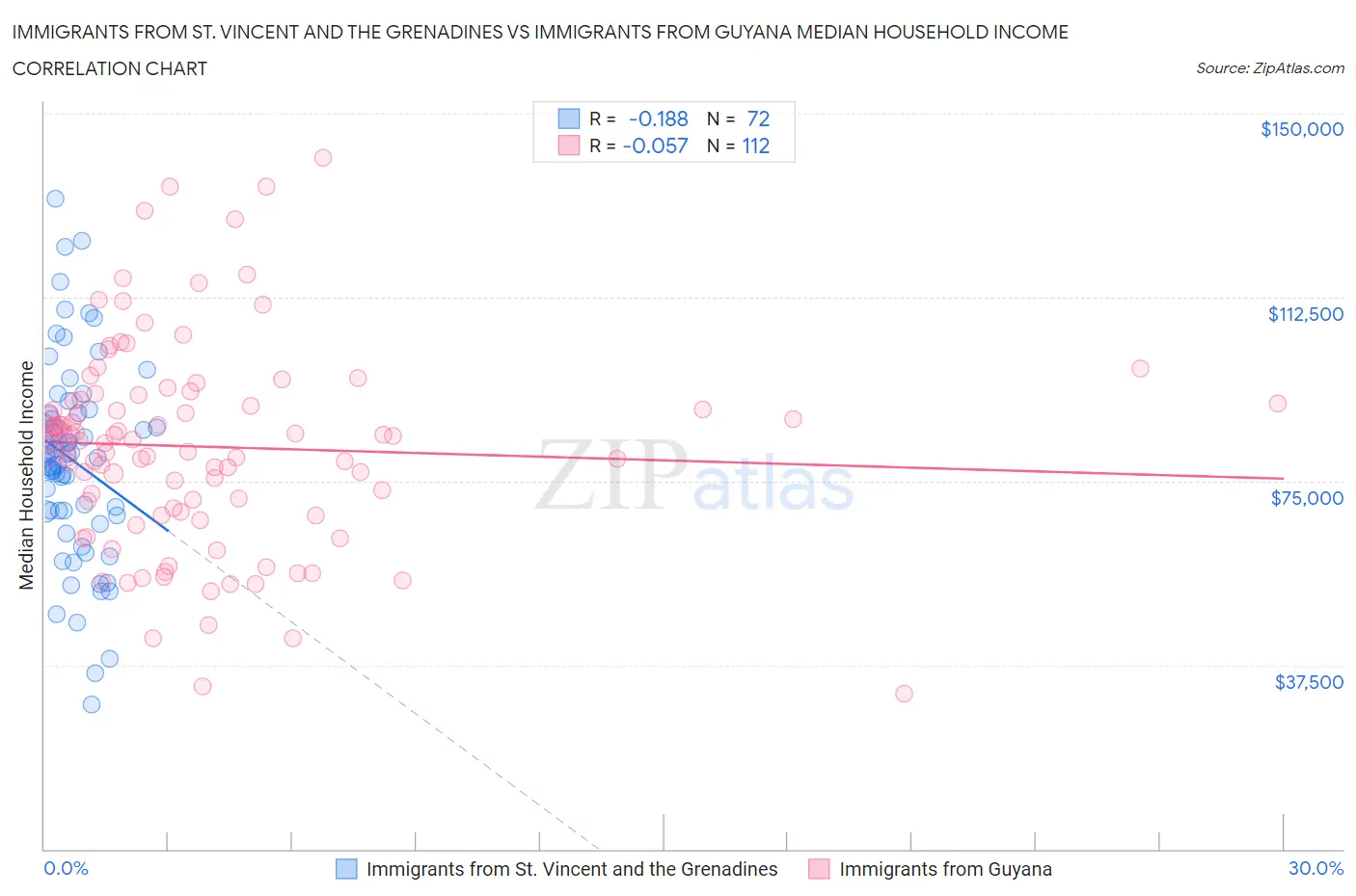 Immigrants from St. Vincent and the Grenadines vs Immigrants from Guyana Median Household Income