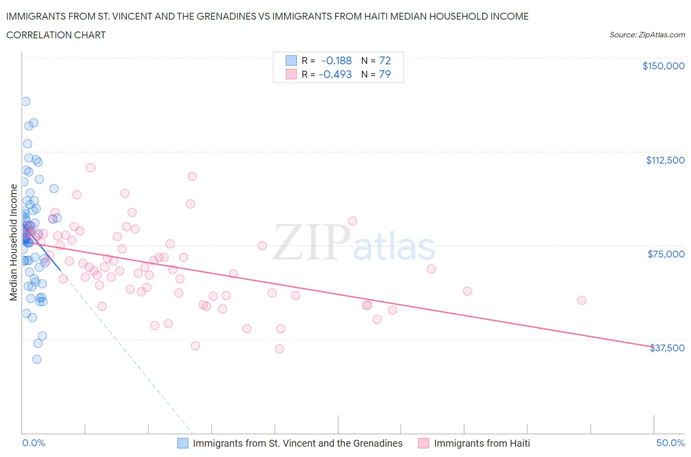 Immigrants from St. Vincent and the Grenadines vs Immigrants from Haiti Median Household Income