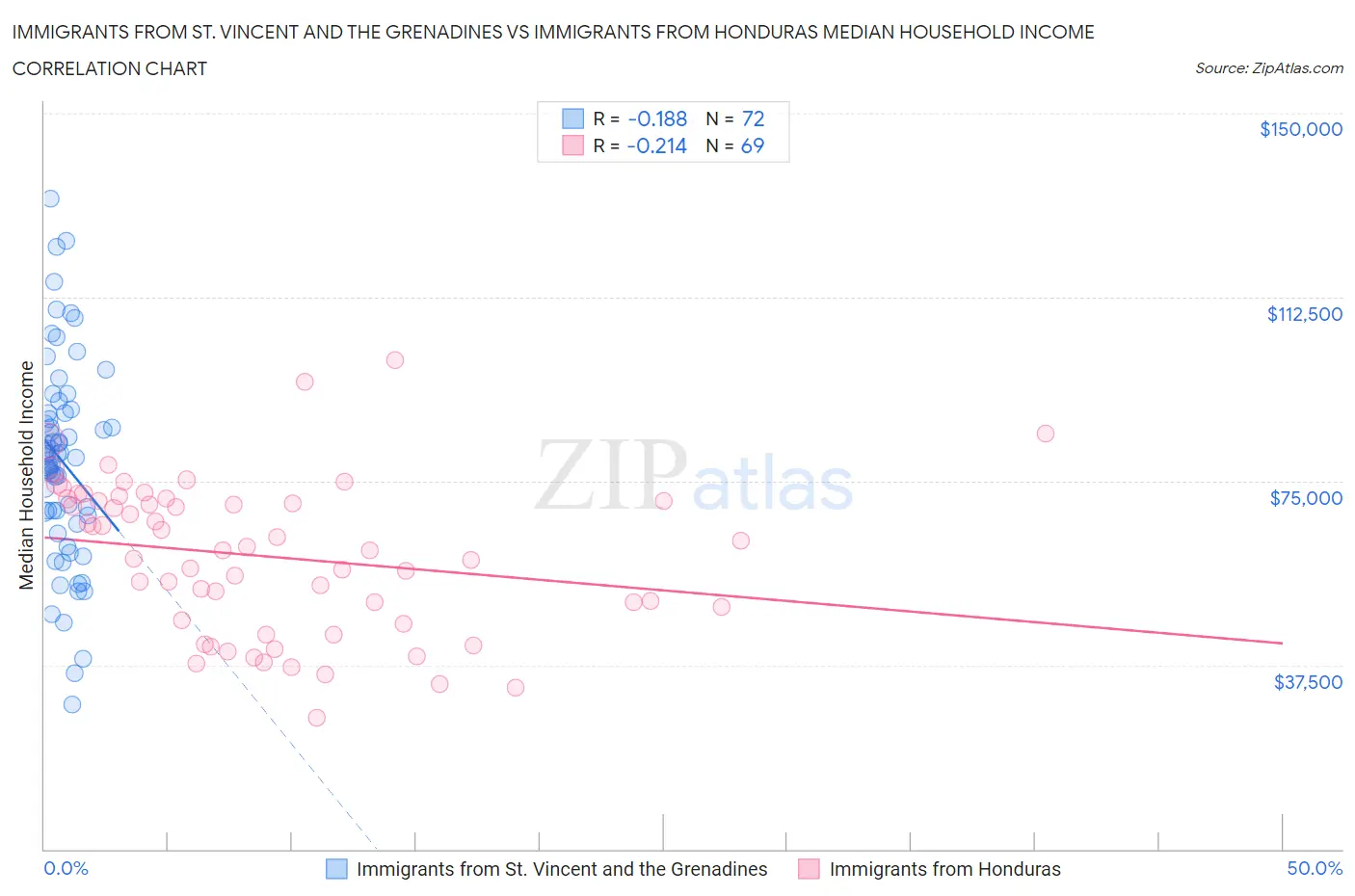 Immigrants from St. Vincent and the Grenadines vs Immigrants from Honduras Median Household Income