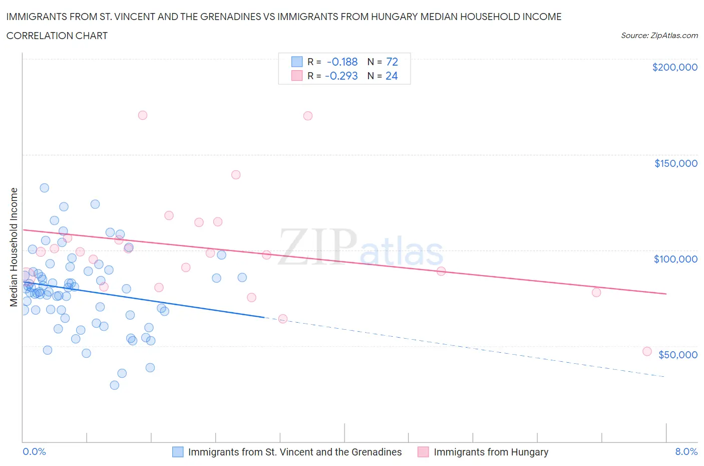 Immigrants from St. Vincent and the Grenadines vs Immigrants from Hungary Median Household Income